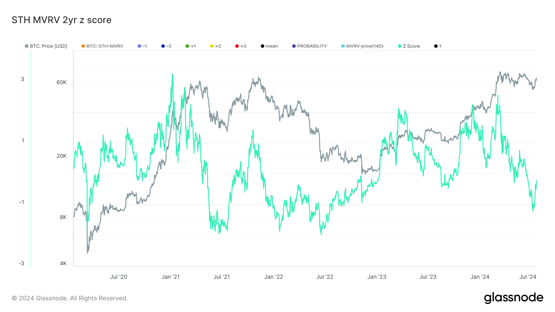 glassnode-studio_sth-mvrv-2yr-z-score