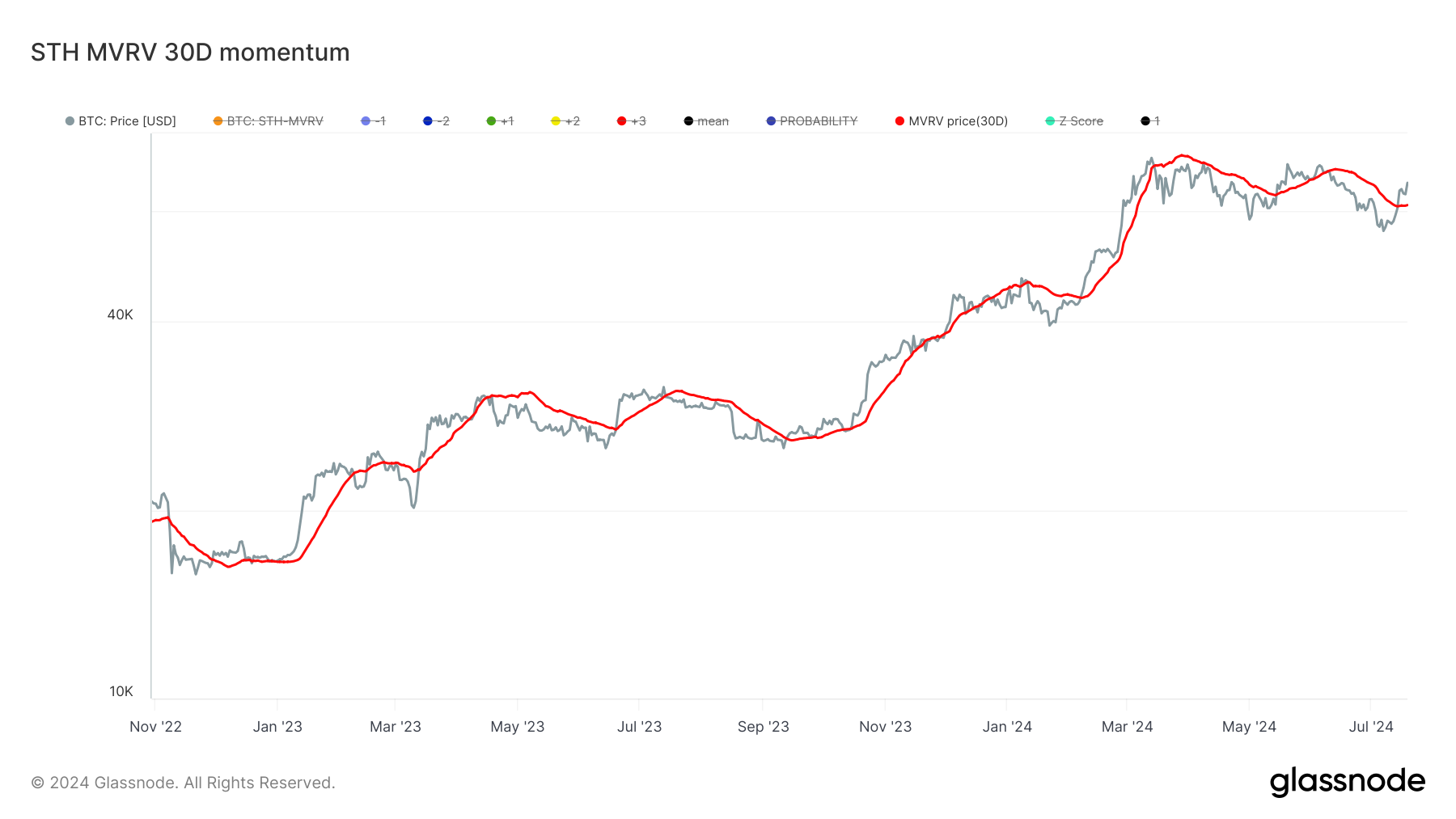 glassnode-studio_sth-mvrv-30d-momentum