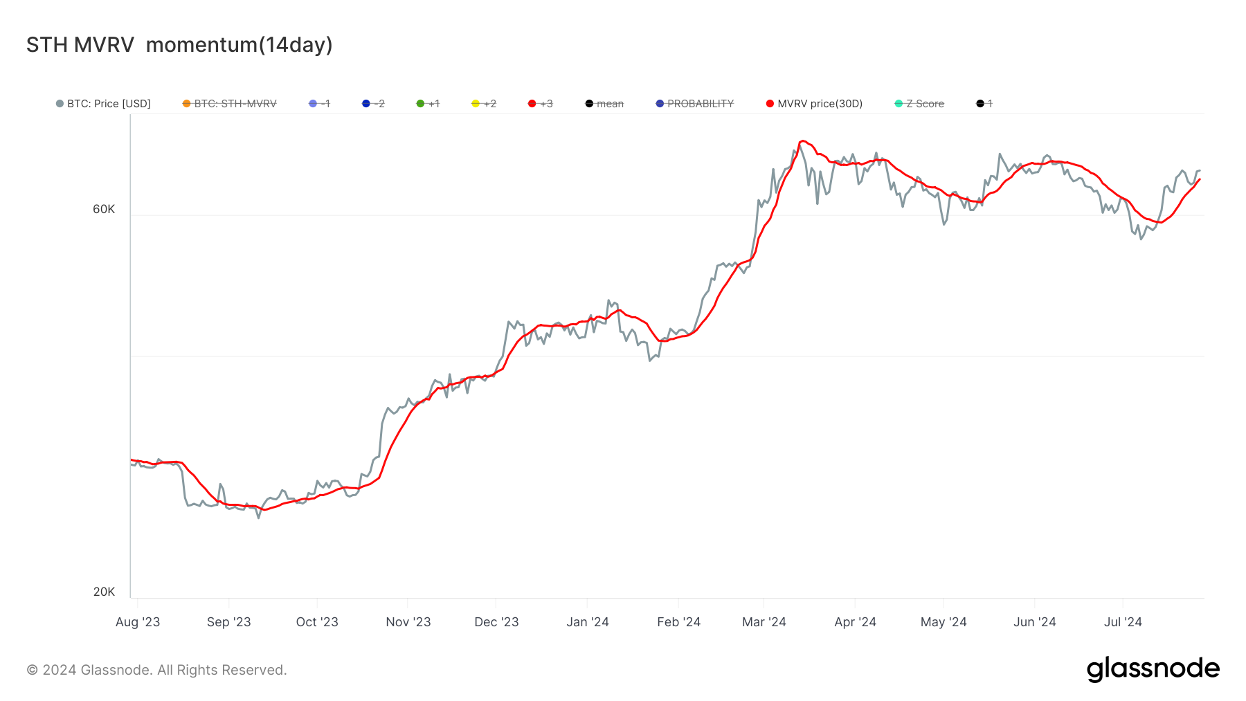 glassnode-studio_sth-mvrv-momentum-14day