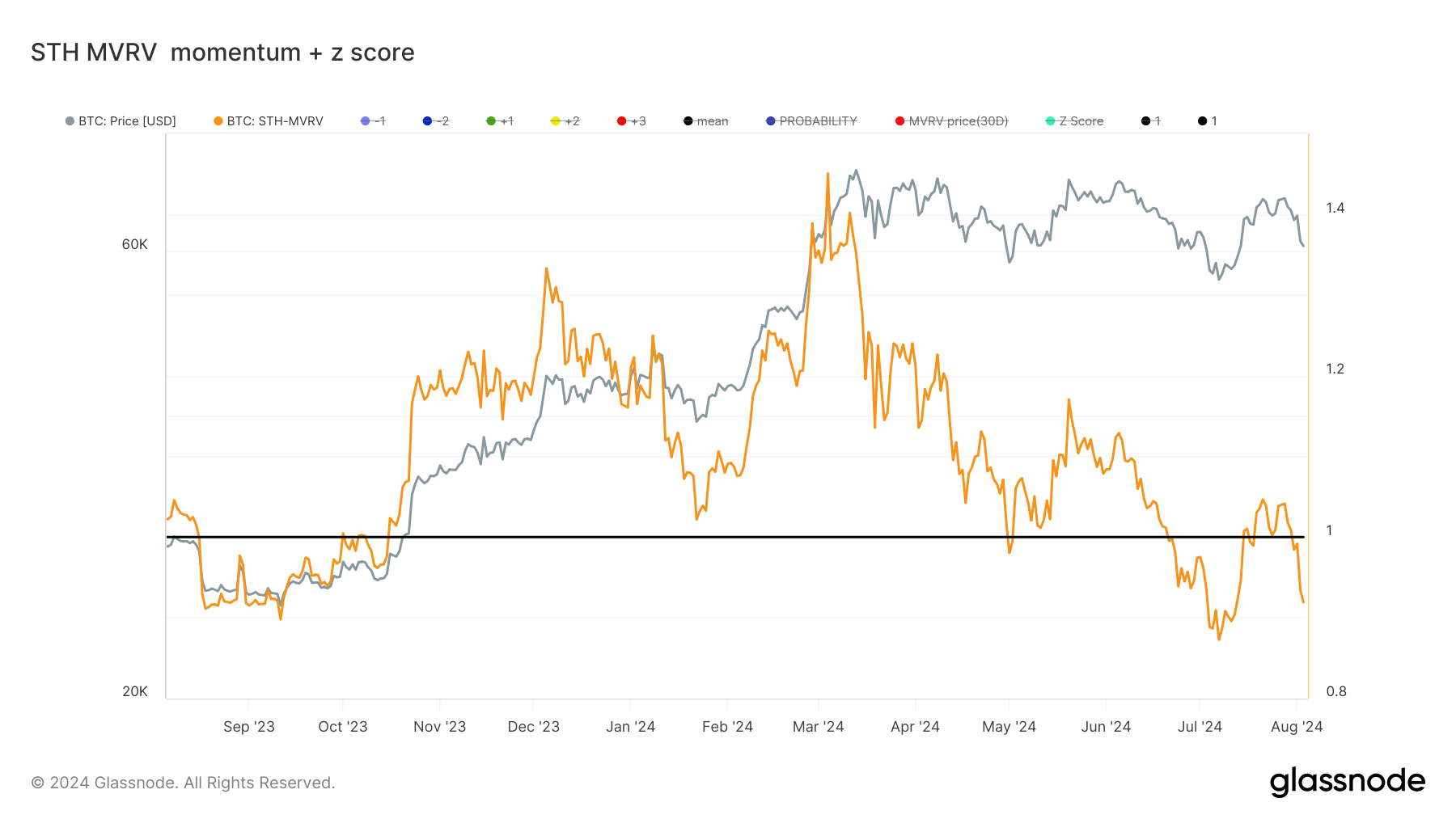 glassnode-studio_sth-mvrv-momentum-z-score