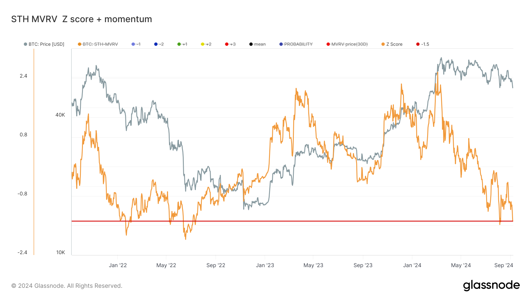 glassnode-studio_sth-mvrv-z-score-momentum