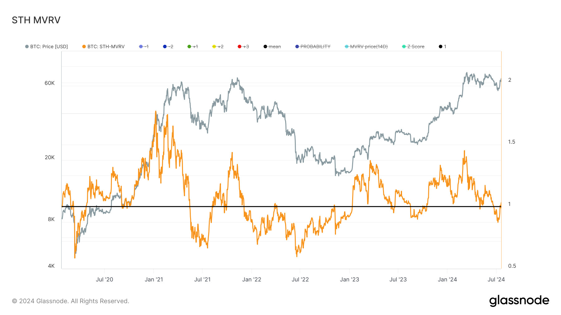 glassnode-studio_sth-mvrv