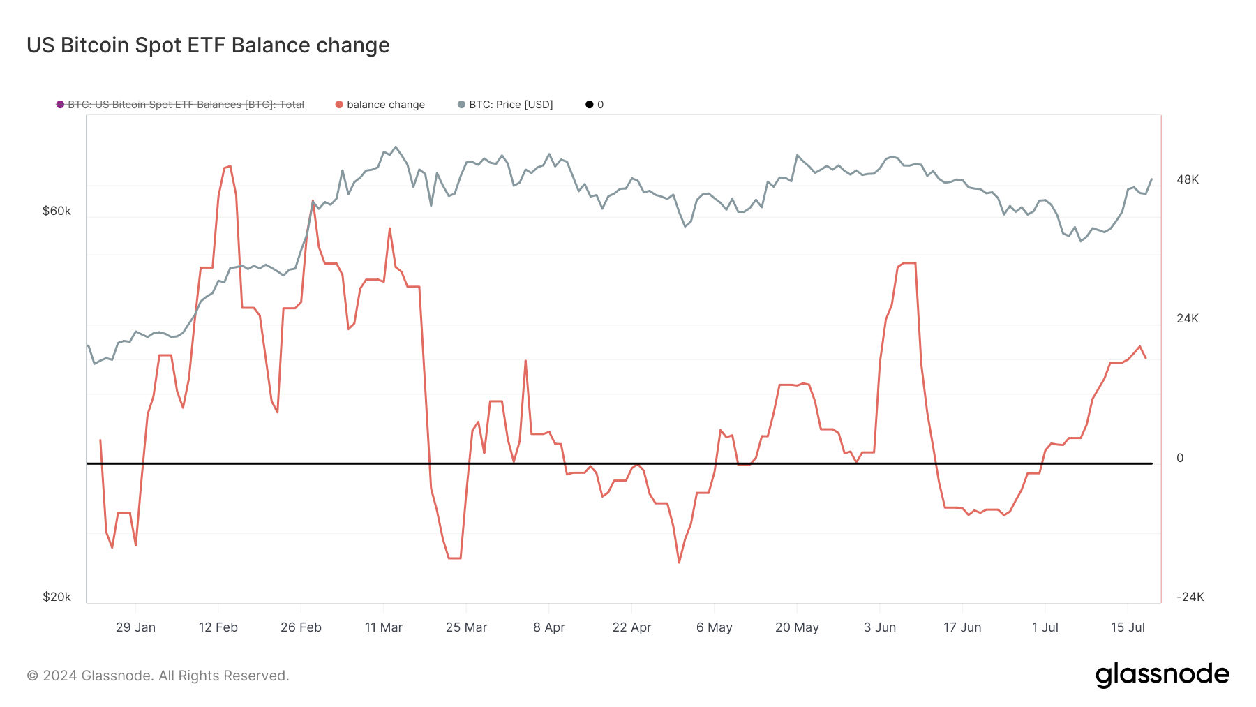 glassnode-studio_us-bitcoin-spot-etf-balance-change