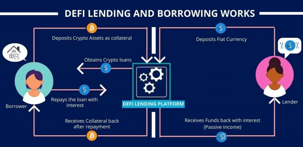 Lending and Borrowing