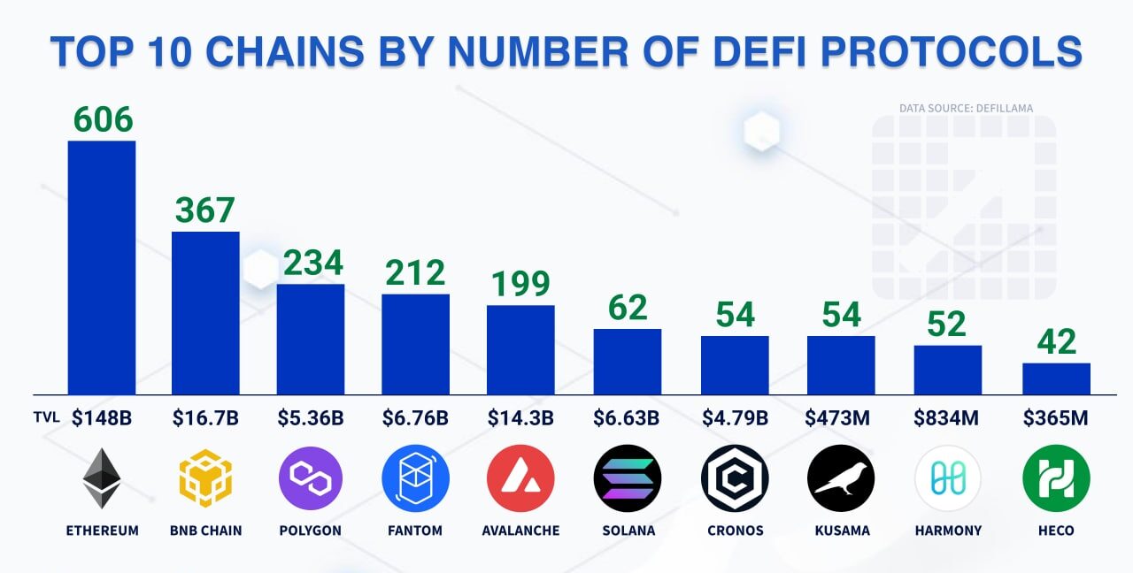 Popular blockchains for DeFi