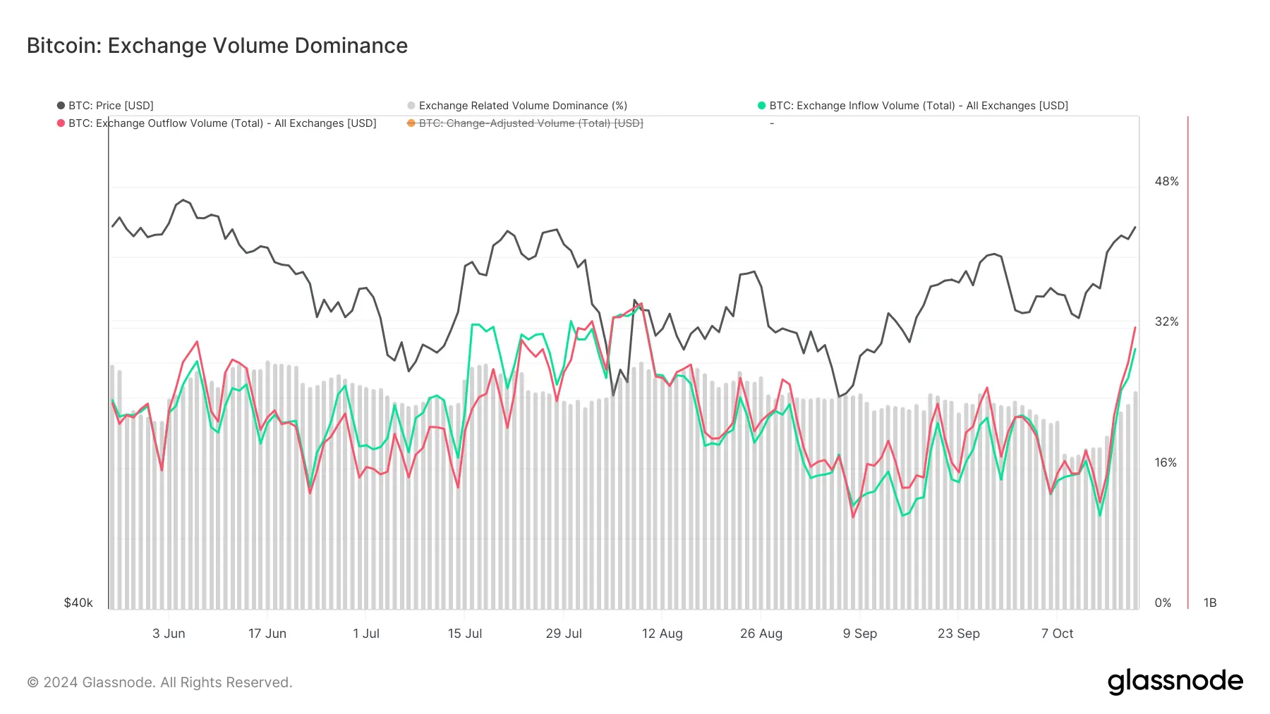 glassnode-studio_bitcoin-exchange-volume-dominance