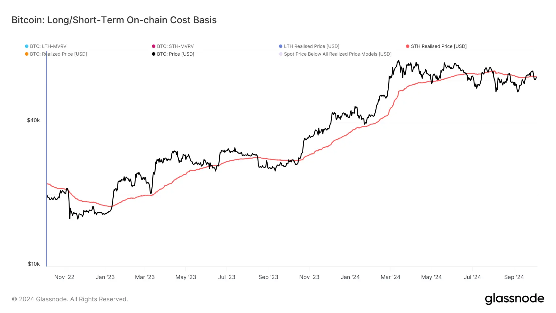 glassnode-studio_bitcoin-long-short-term-on-chain-cost-basis (22)