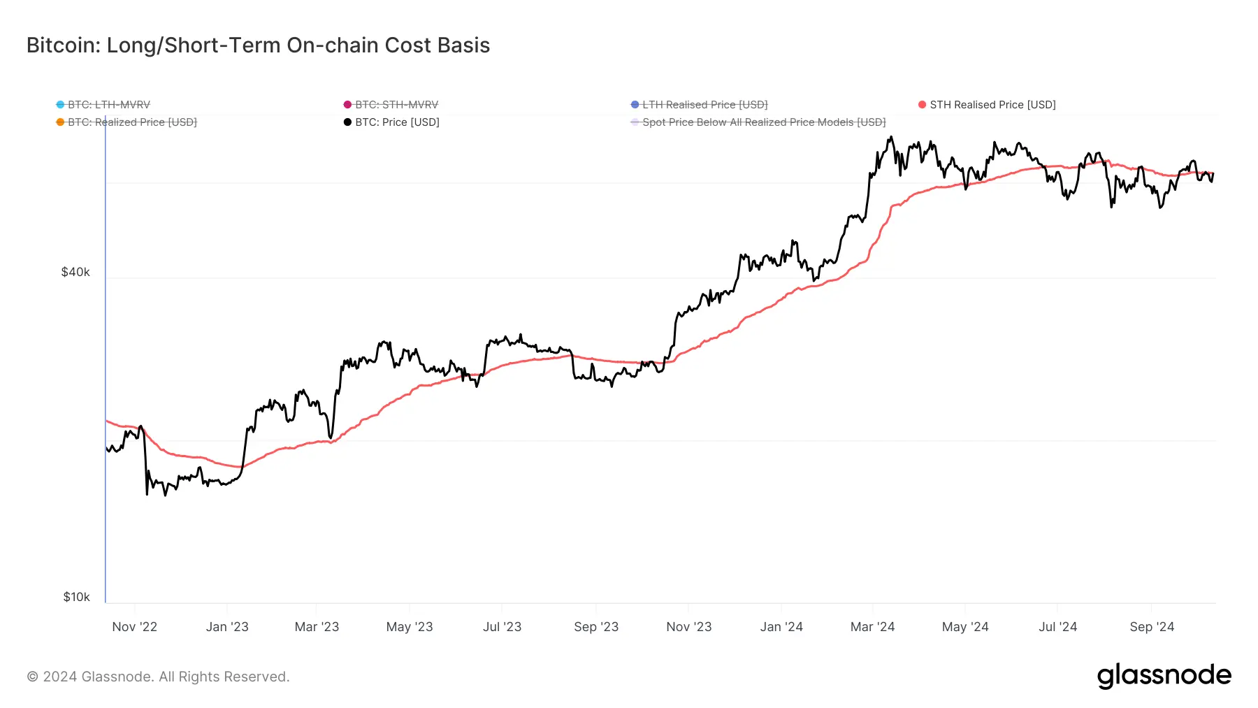 glassnode-studio_bitcoin-long-short-term-on-chain-cost-basis (28)