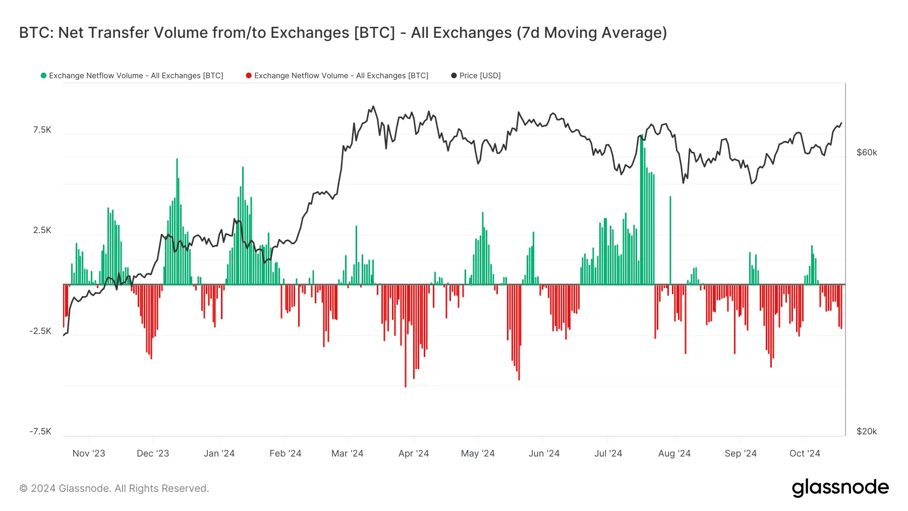 glassnode-studio_btc-net-transfer-volume-from-to-exchanges-btc-all-exchanges-7d-moving-average (11)