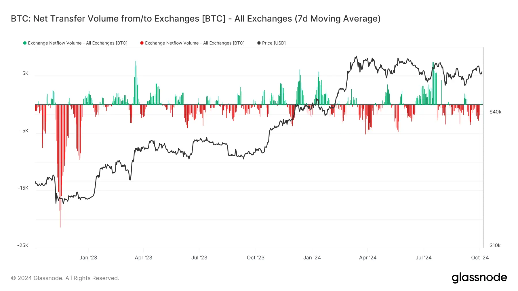 glassnode-studio_btc-net-transfer-volume-from-to-exchanges-btc-all-exchanges-7d-moving-average (8)