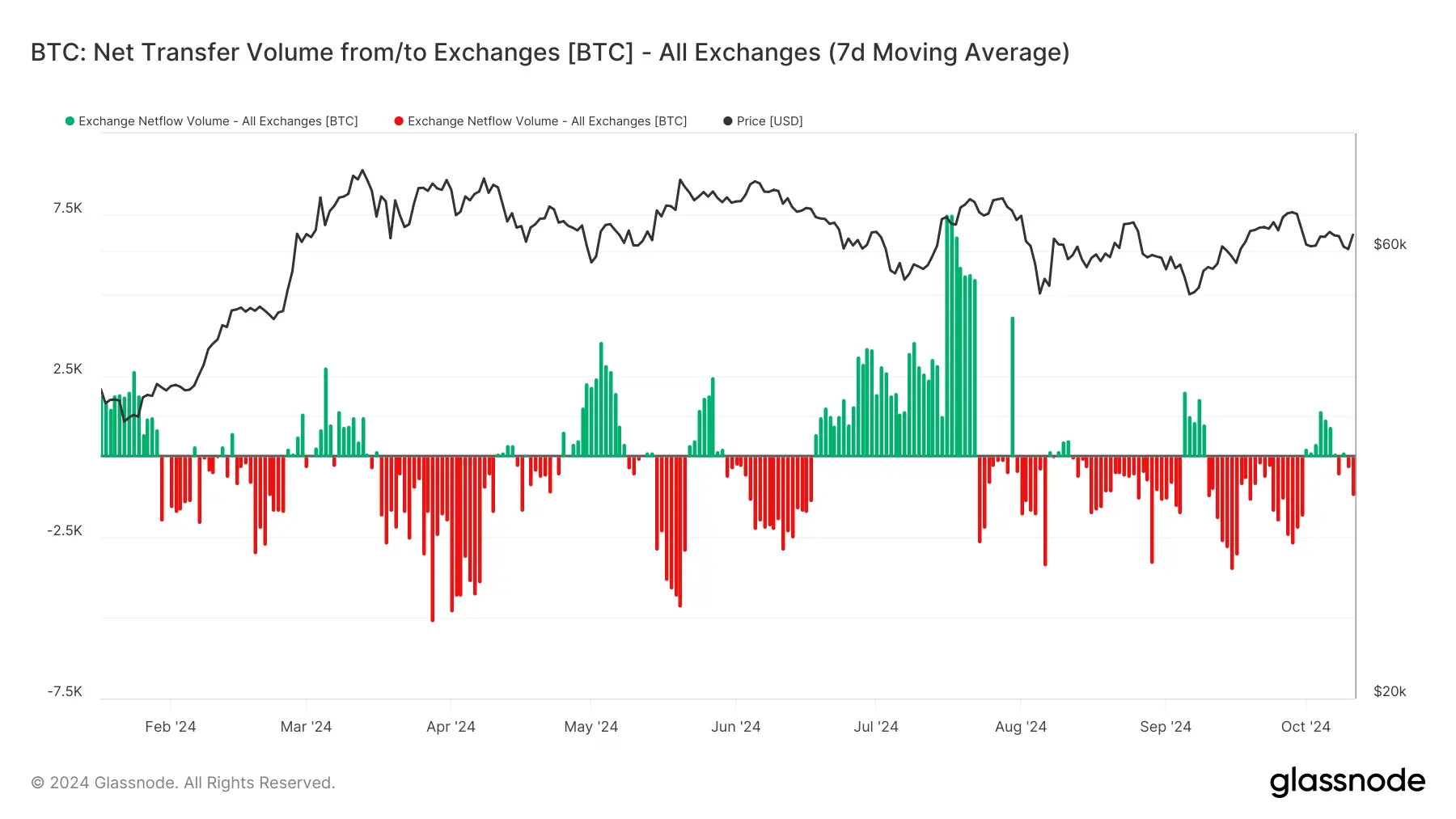 glassnode-studio_btc-net-transfer-volume-from-to-exchanges-btc-all-exchanges-7d-moving-average (9)