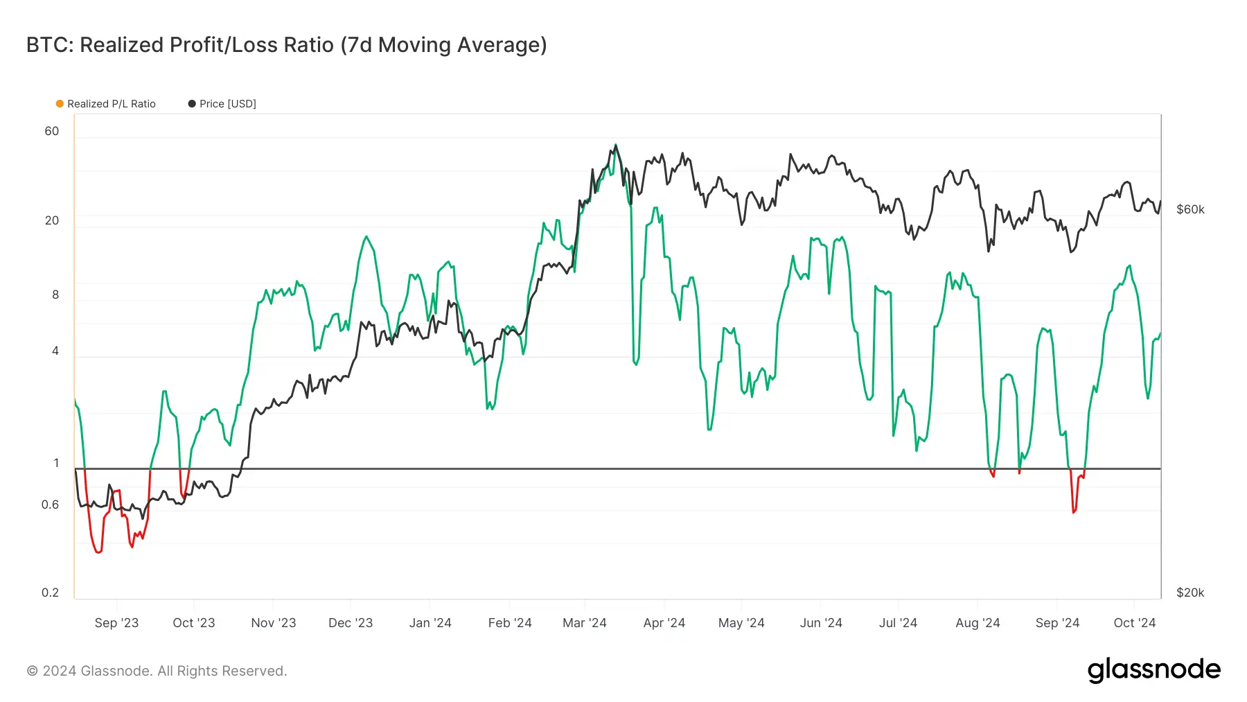 glassnode-studio_btc-realized-profit-loss-ratio-7d-moving-average