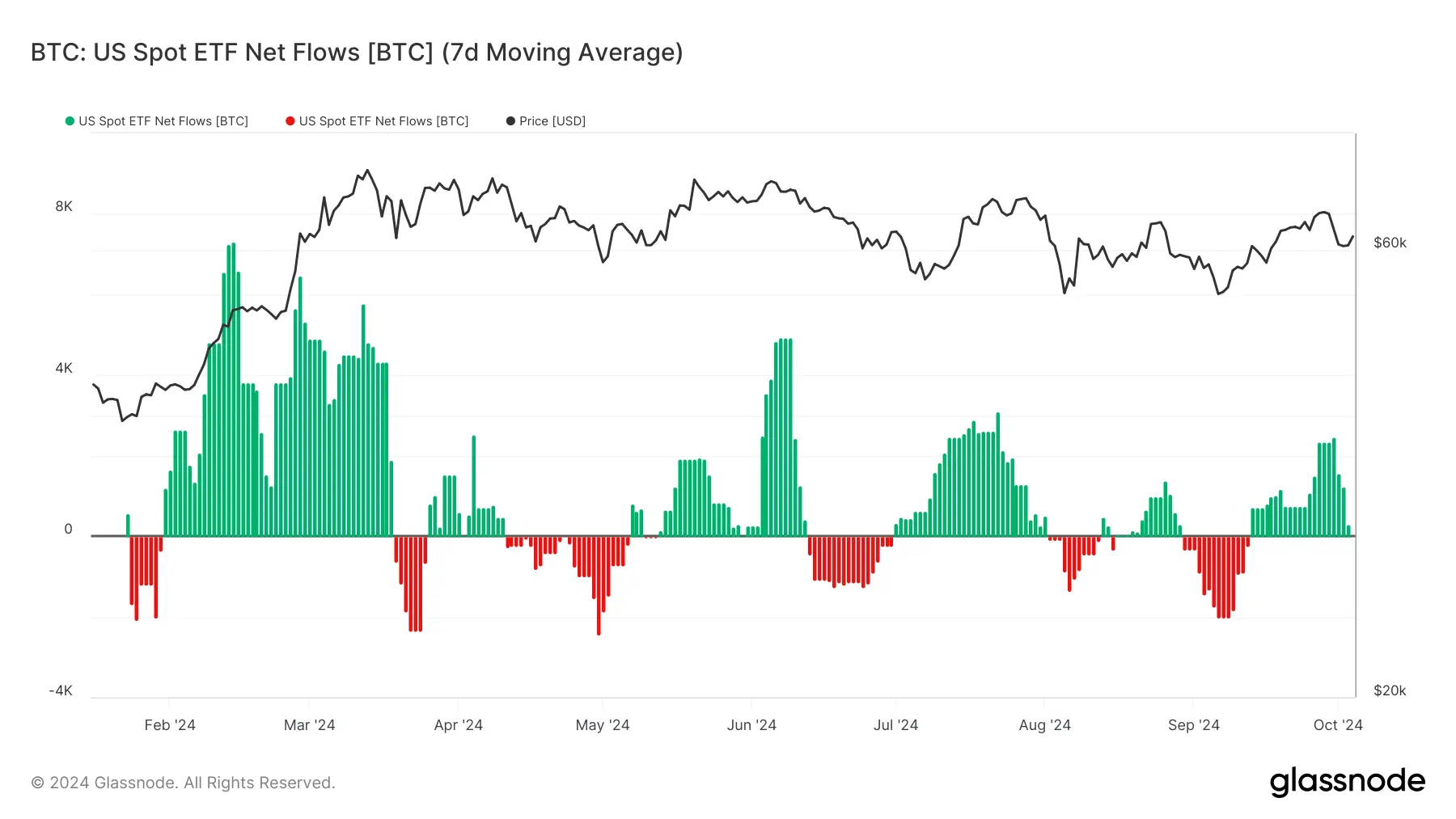 glassnode-studio_btc-us-spot-etf-net-flows-btc-7d-moving-average (3)