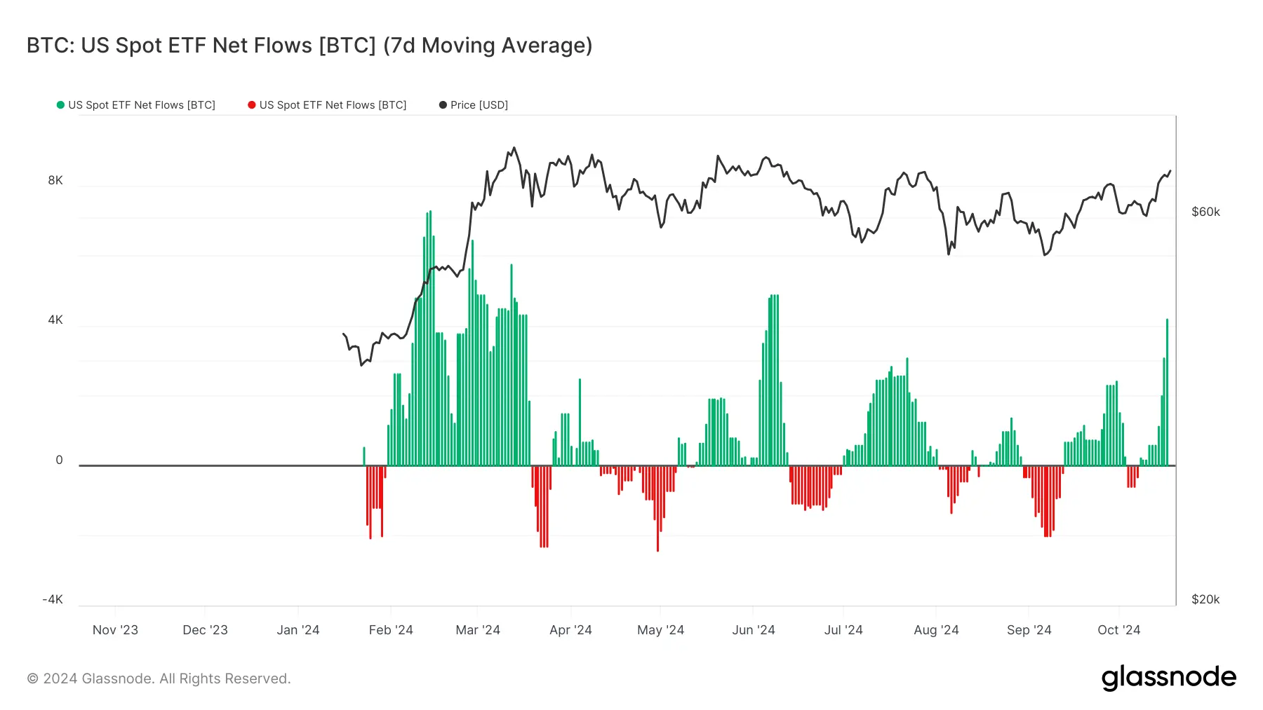 glassnode-studio_btc-us-spot-etf-net-flows-btc-7d-moving-average (6)