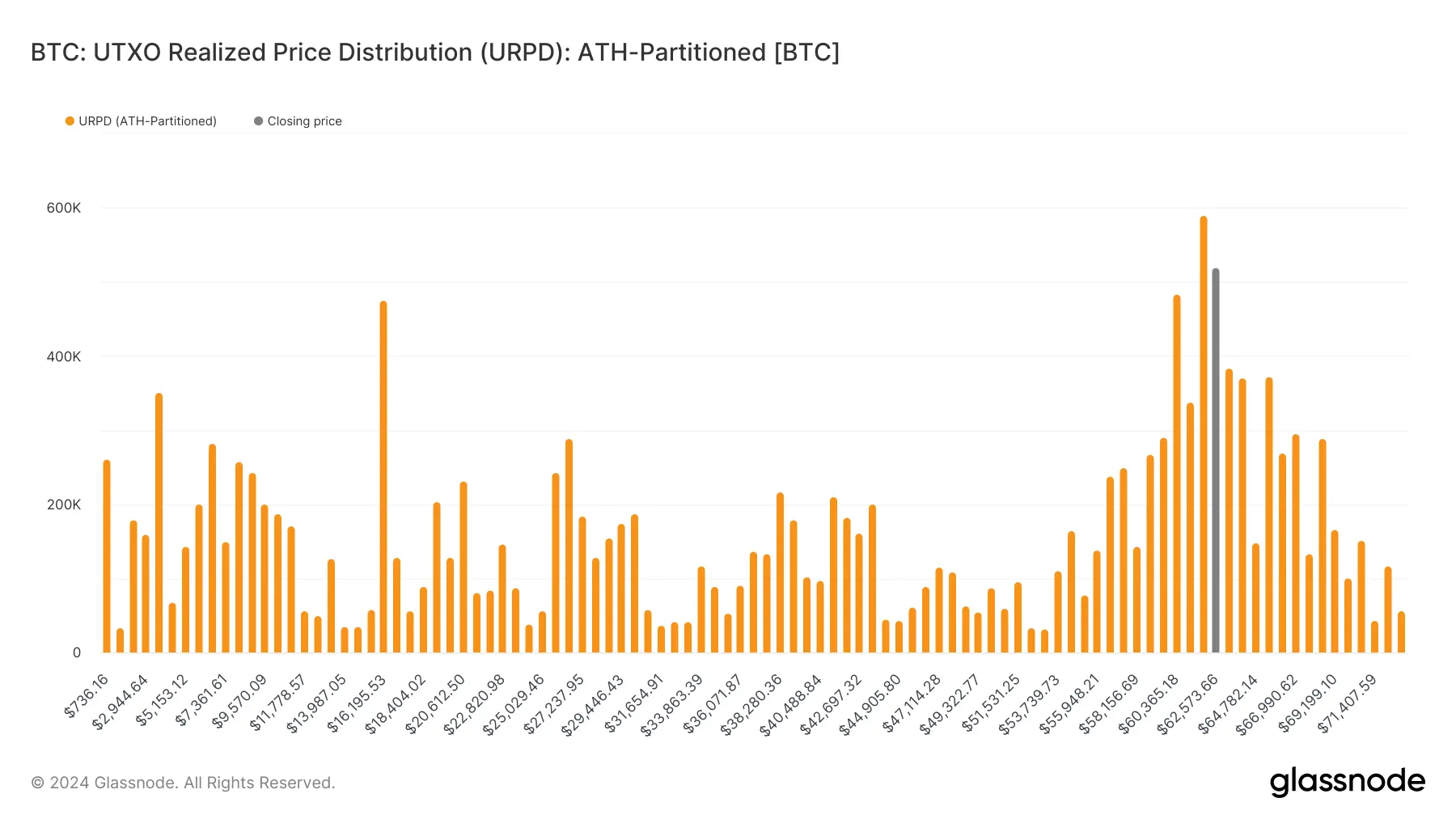 glassnode-studio_btc-utxo-realized-price-distribution-urpd-ath-partitioned-btc (11)