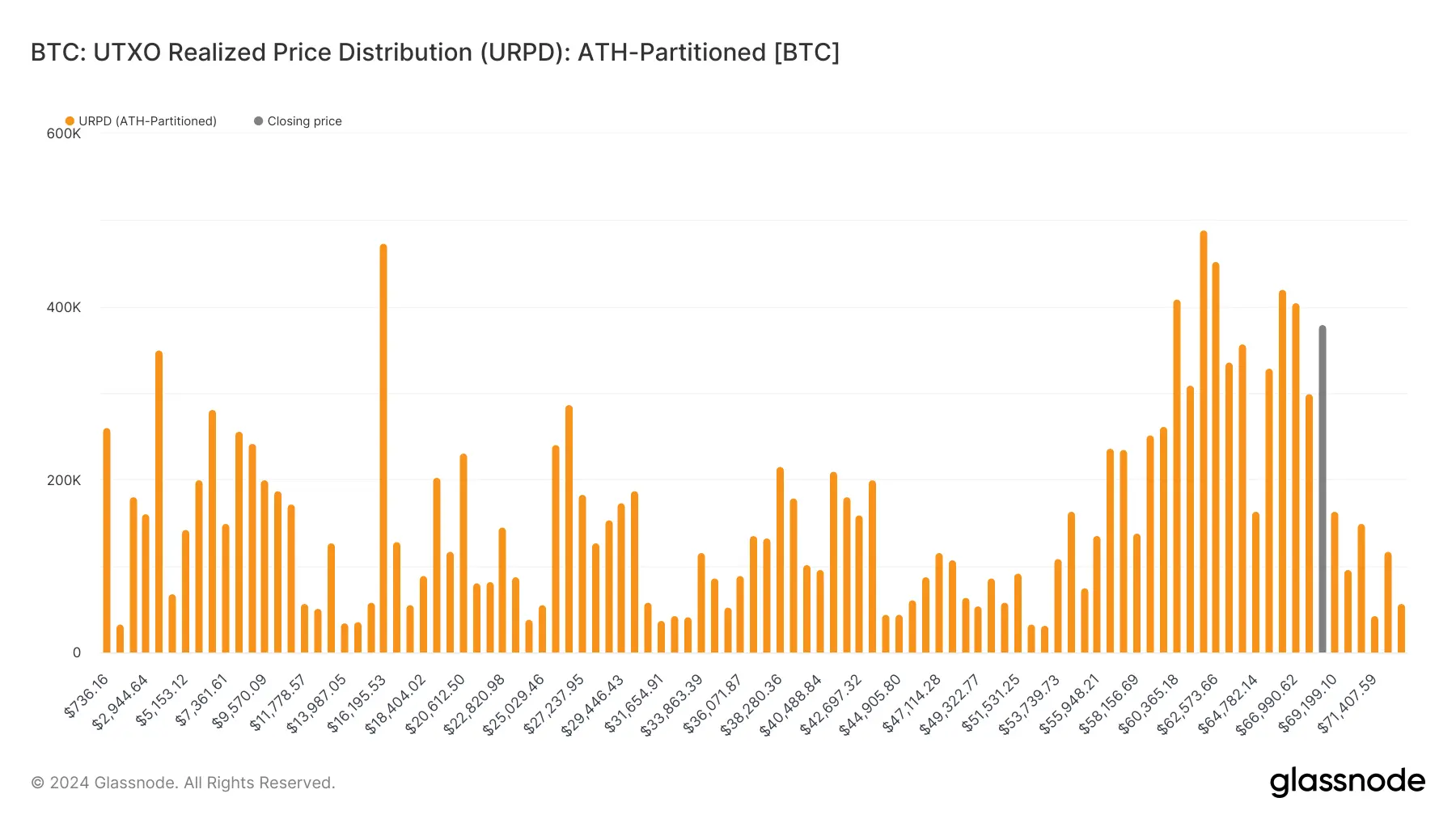 glassnode-studio_btc-utxo-realized-price-distribution-urpd-ath-partitioned-btc (15)