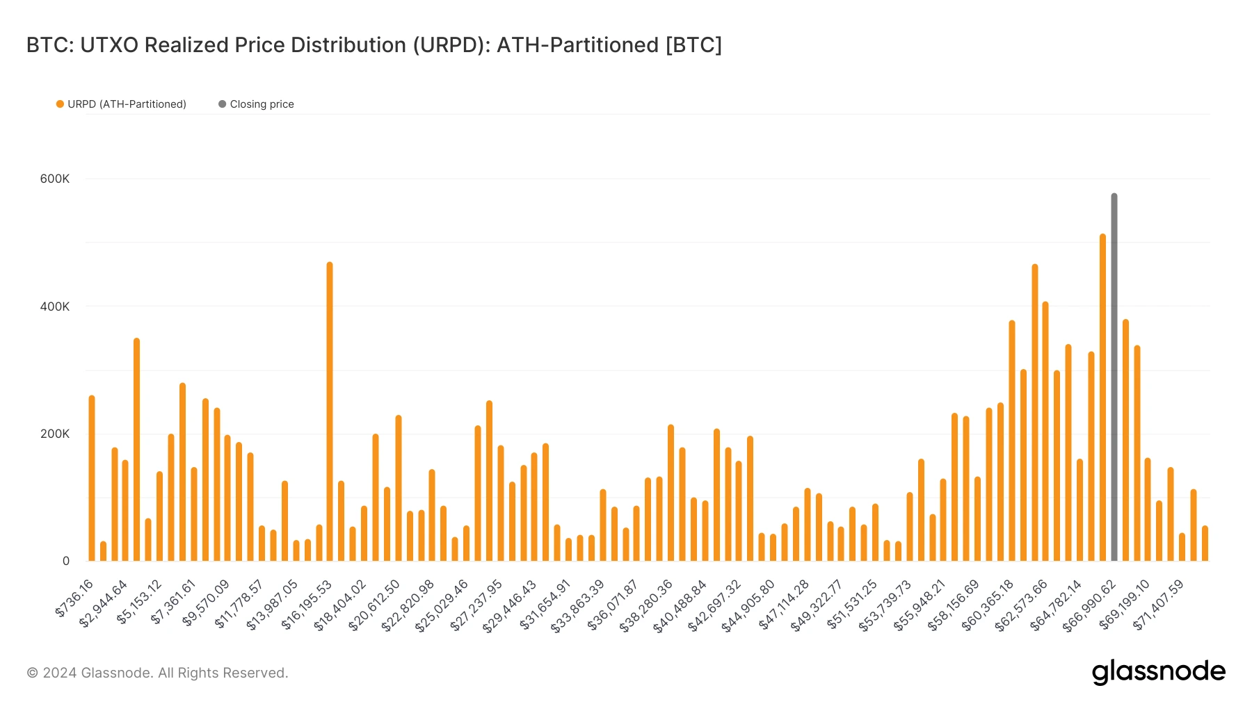 glassnode-studio_btc-utxo-realized-price-distribution-urpd-ath-partitioned-btc (19)