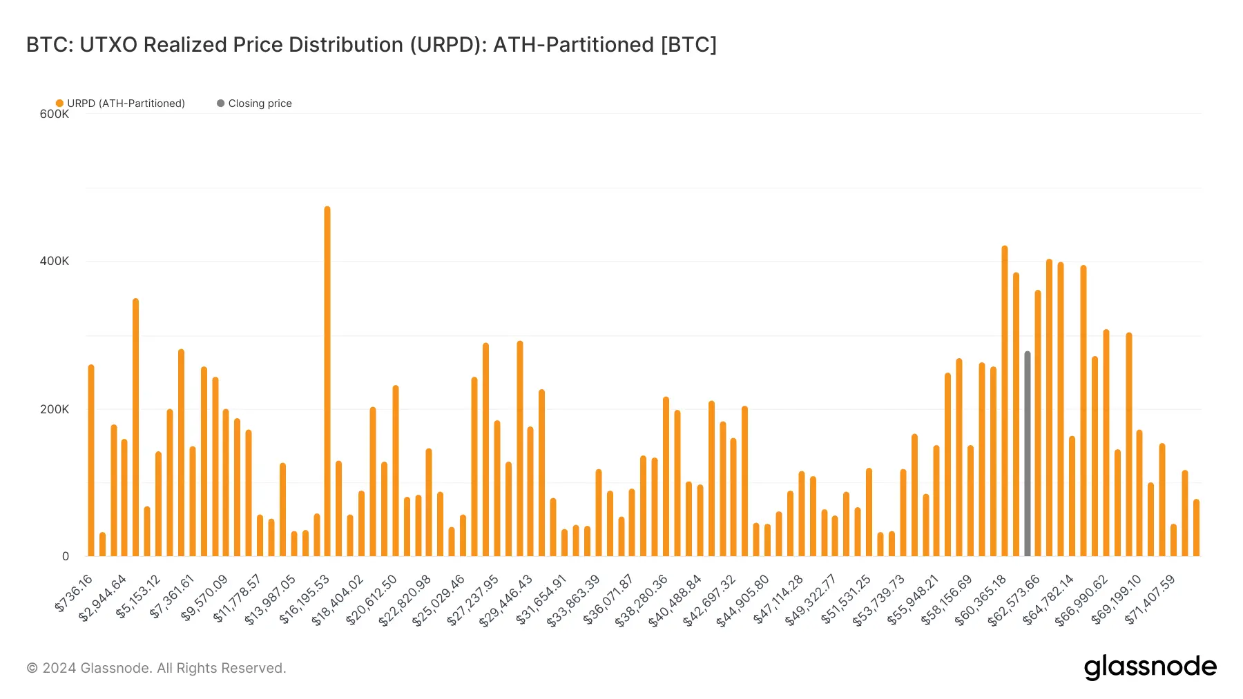 glassnode-studio_btc-utxo-realized-price-distribution-urpd-ath-partitioned-btc (6)