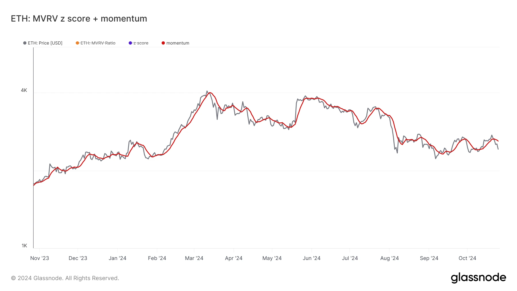 glassnode-studio_eth-mvrv-z-score-momentum (1)
