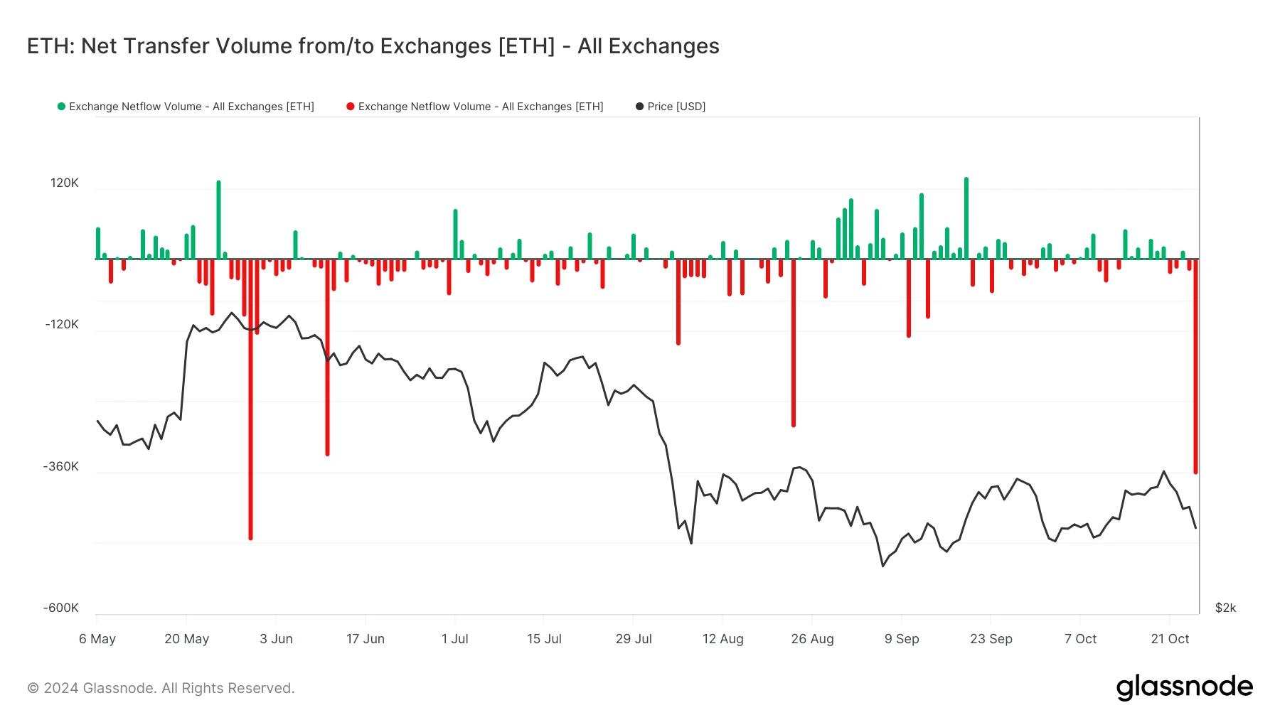 glassnode-studio_eth-net-transfer-volume-from-to-exchanges-eth-all-exchanges