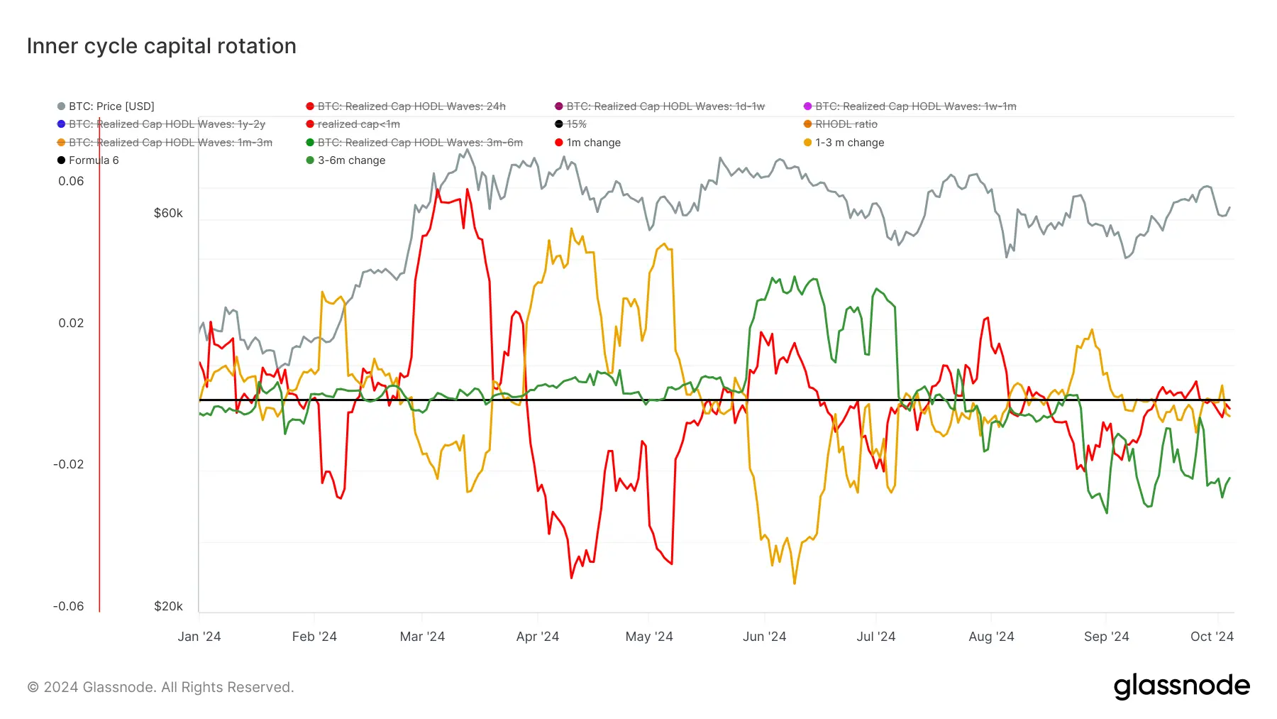 glassnode-studio_inner-cycle-capital-rotation (3)