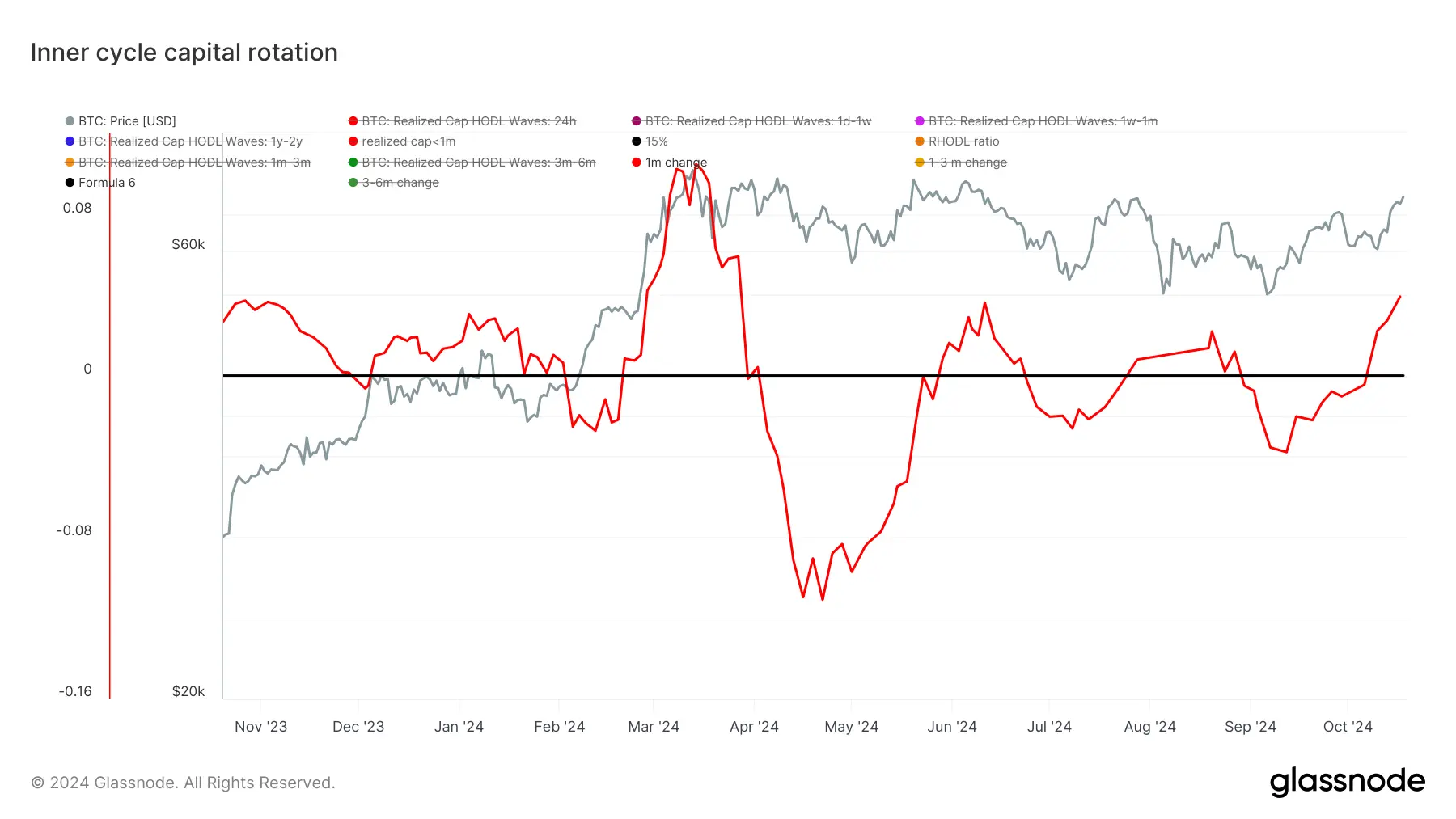 glassnode-studio_inner-cycle-capital-rotation (5)