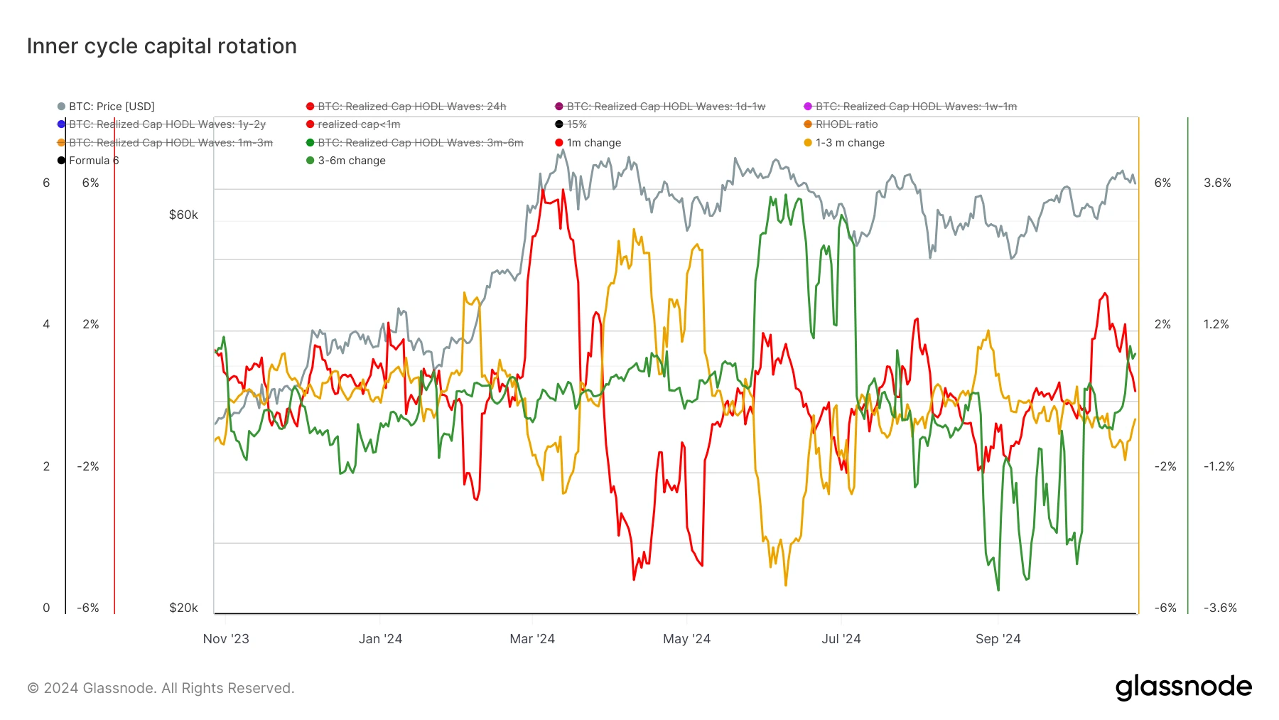 glassnode-studio_inner-cycle-capital-rotation (7)