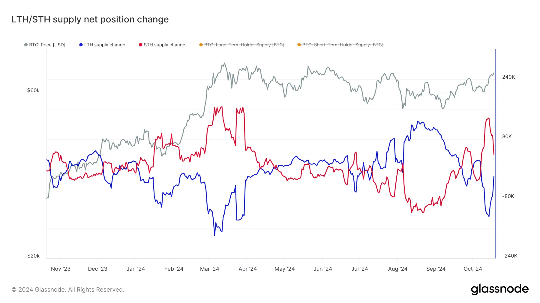 glassnode-studio_lth-sth-supply-net-position-change (11)