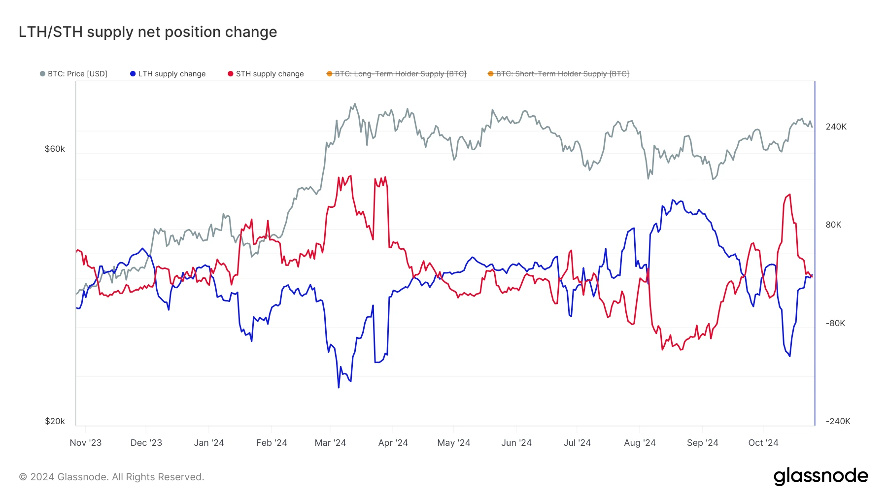 glassnode-studio_lth-sth-supply-net-position-change (13)