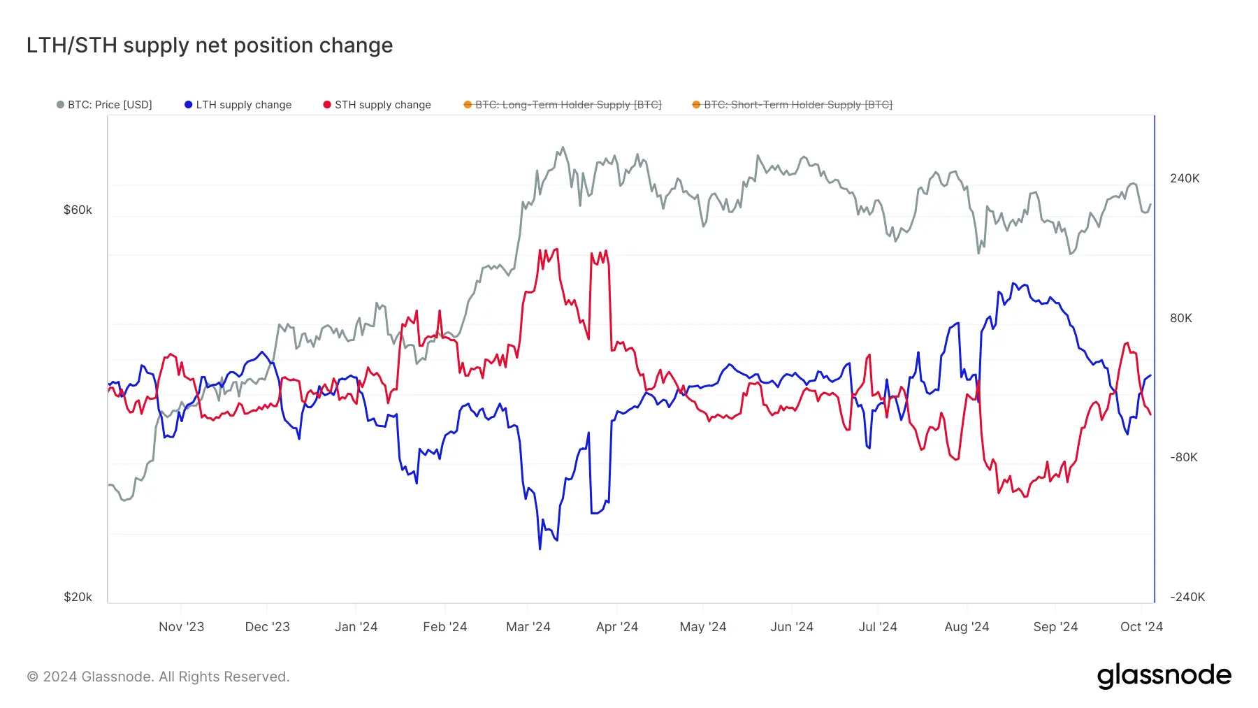 glassnode-studio_lth-sth-supply-net-position-change (6)