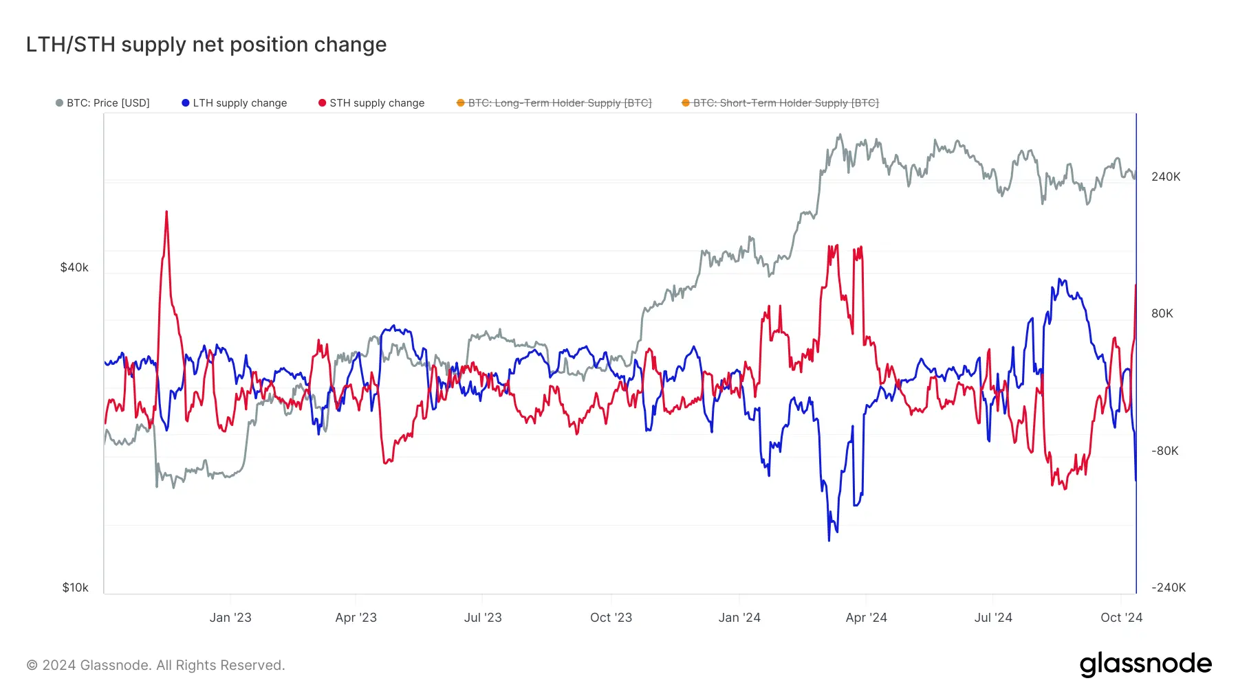 glassnode-studio_lth-sth-supply-net-position-change (9)