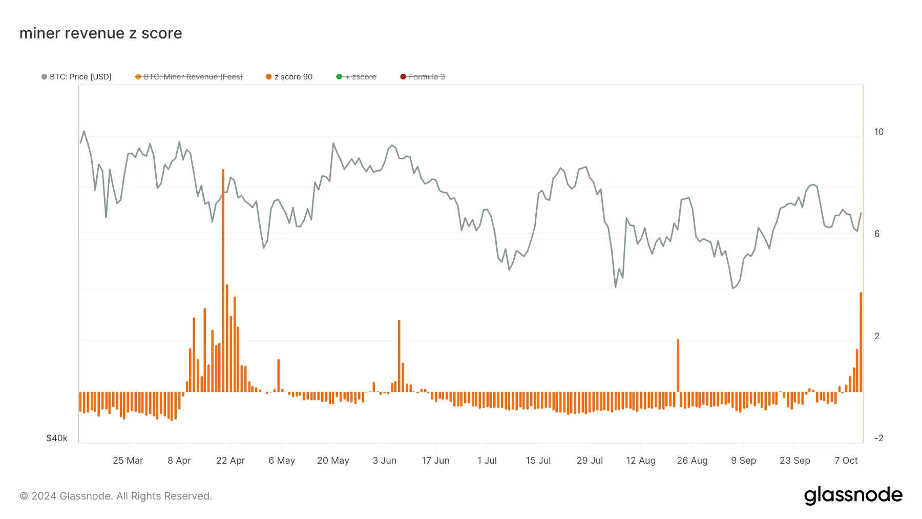 glassnode-studio_miner-revenue-z-score (1)