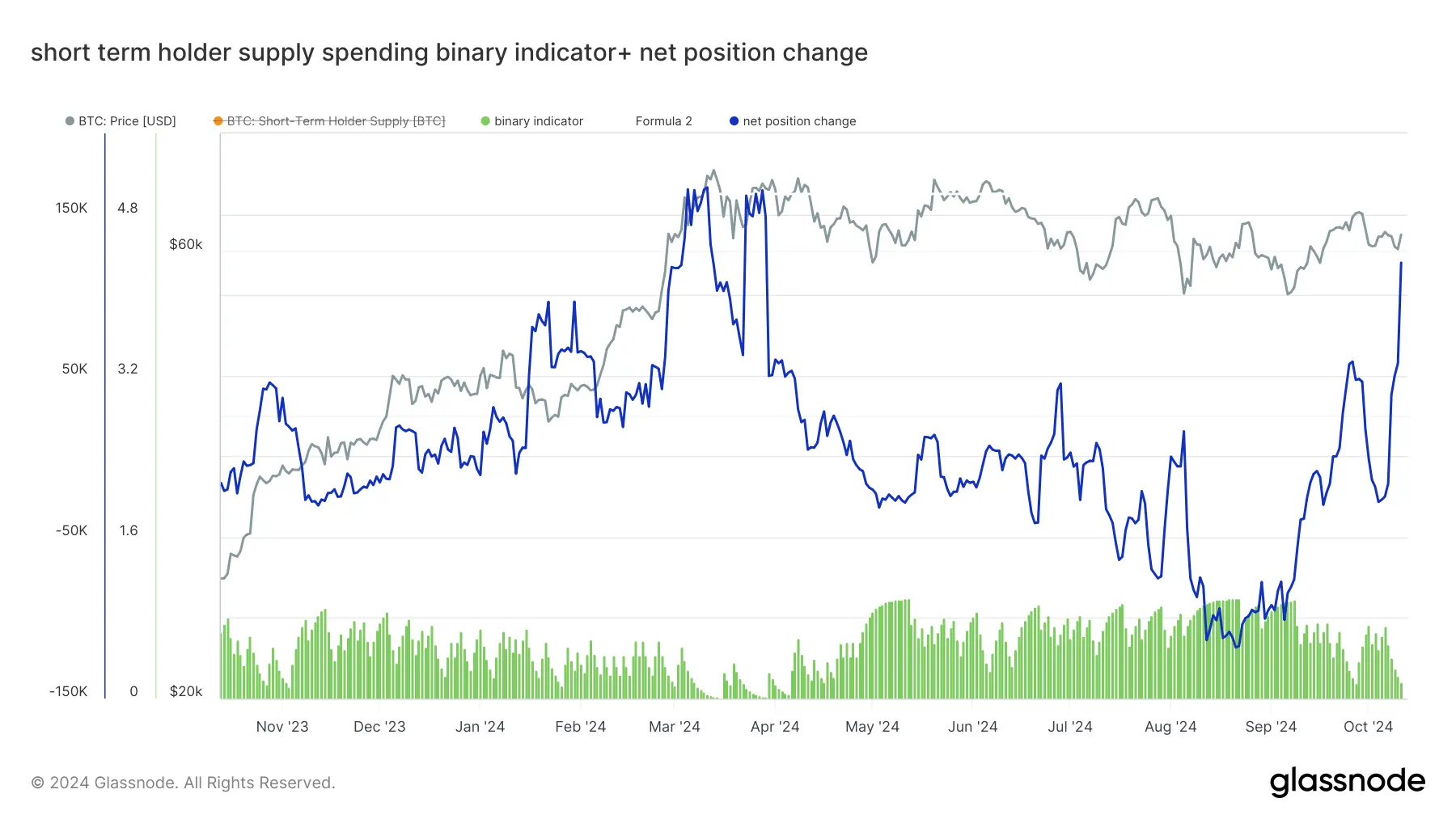 glassnode-studio_short-term-holder-supply-spending-binary-indicator-net-position-change (1)