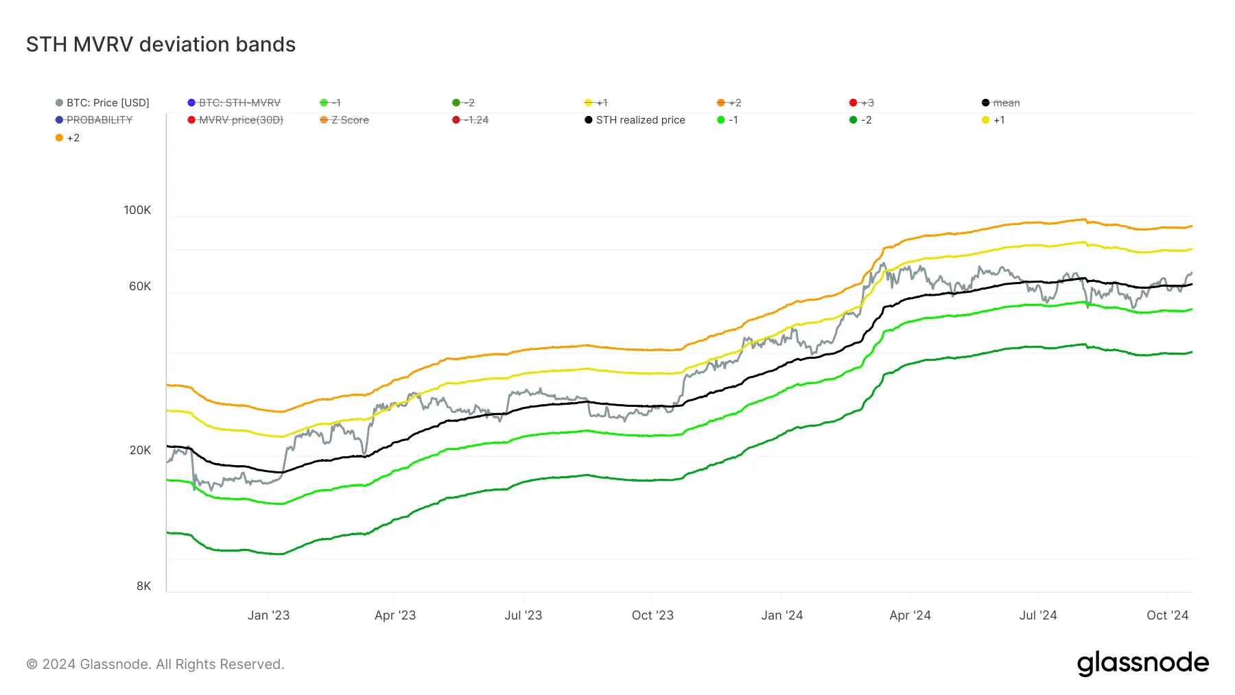 glassnode-studio_sth-mvrv-deviation-bands (8)