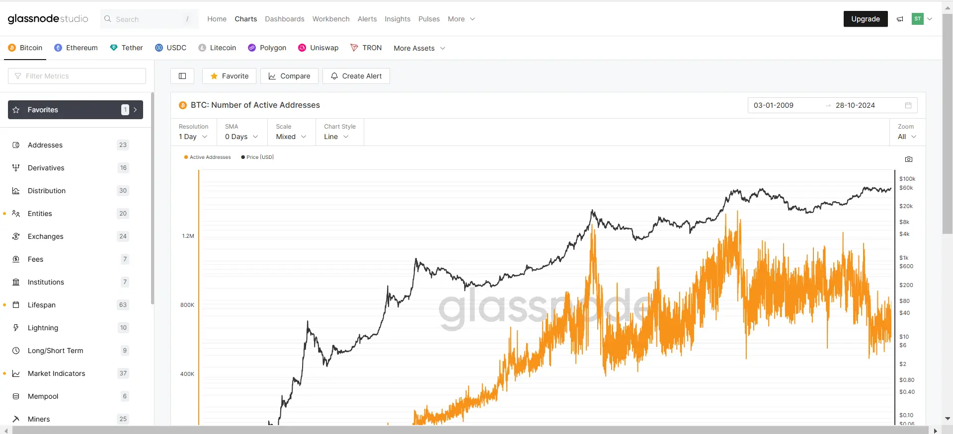 Charts (نمودارها)