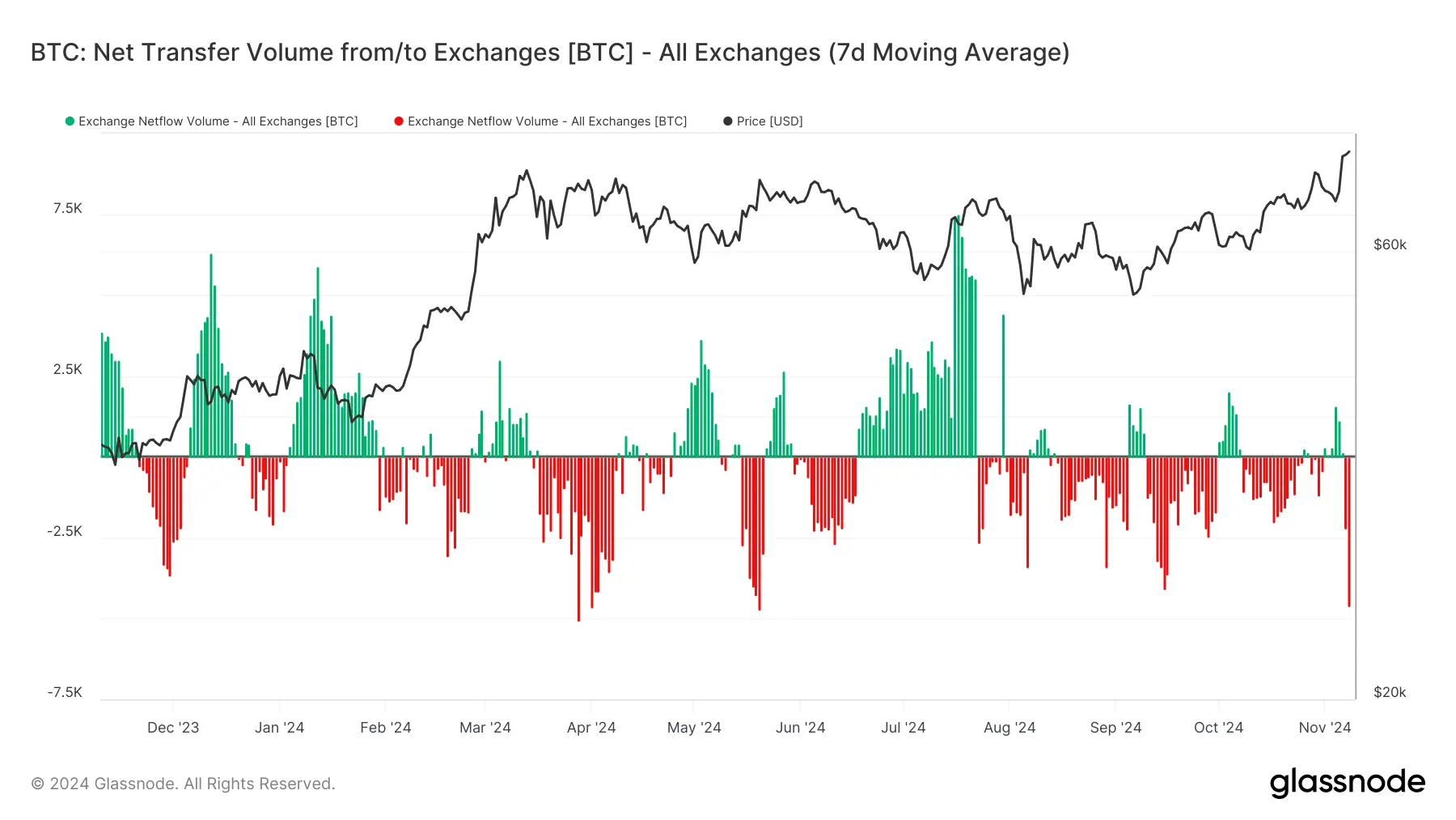 glassnode-studio_btc-net-transfer-volume-from-to-exchanges-btc-all-exchanges-7d-moving-average (15)