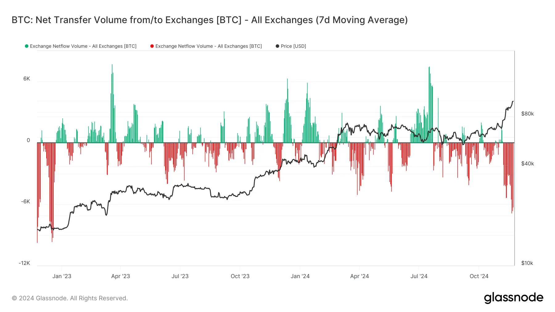 glassnode-studio_btc-net-transfer-volume-from-to-exchanges-btc-all-exchanges-7d-moving-average