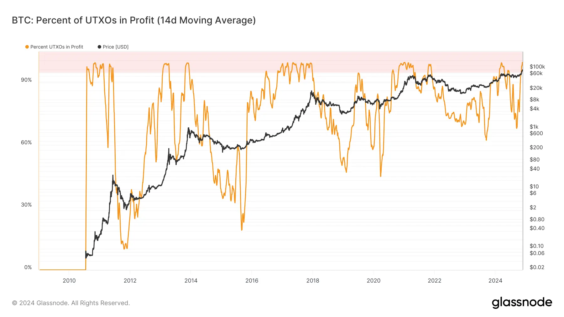 glassnode-studio_btc-percent-of-utxos-in-profit-14d-moving-average