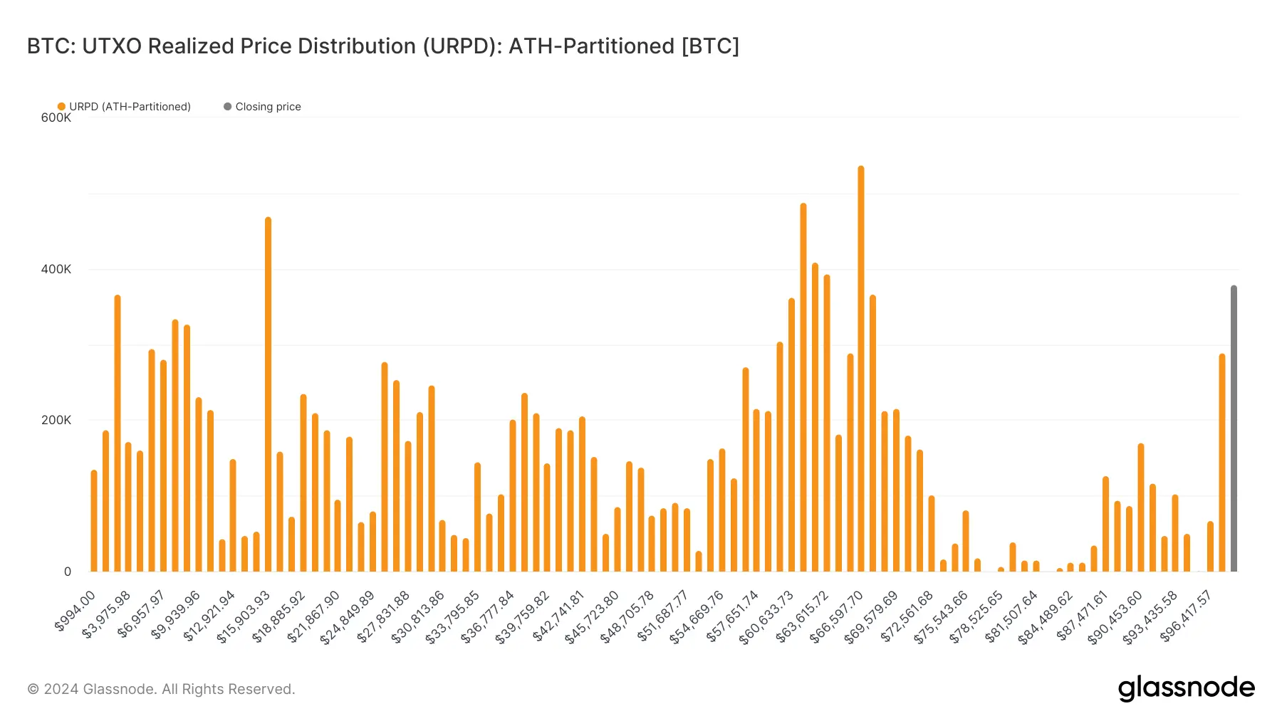 glassnode-studio_btc-utxo-realized-price-distribution-urpd-ath-partitioned-btc (1)