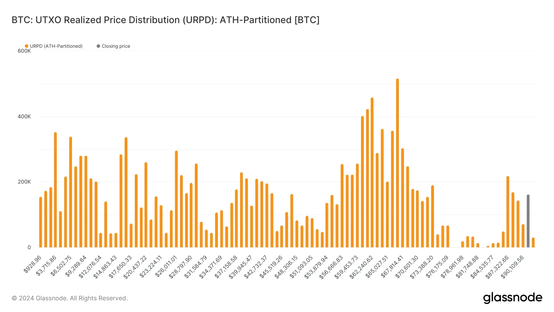 glassnode-studio_btc-utxo-realized-price-distribution-urpd-ath-partitioned-btc (21)