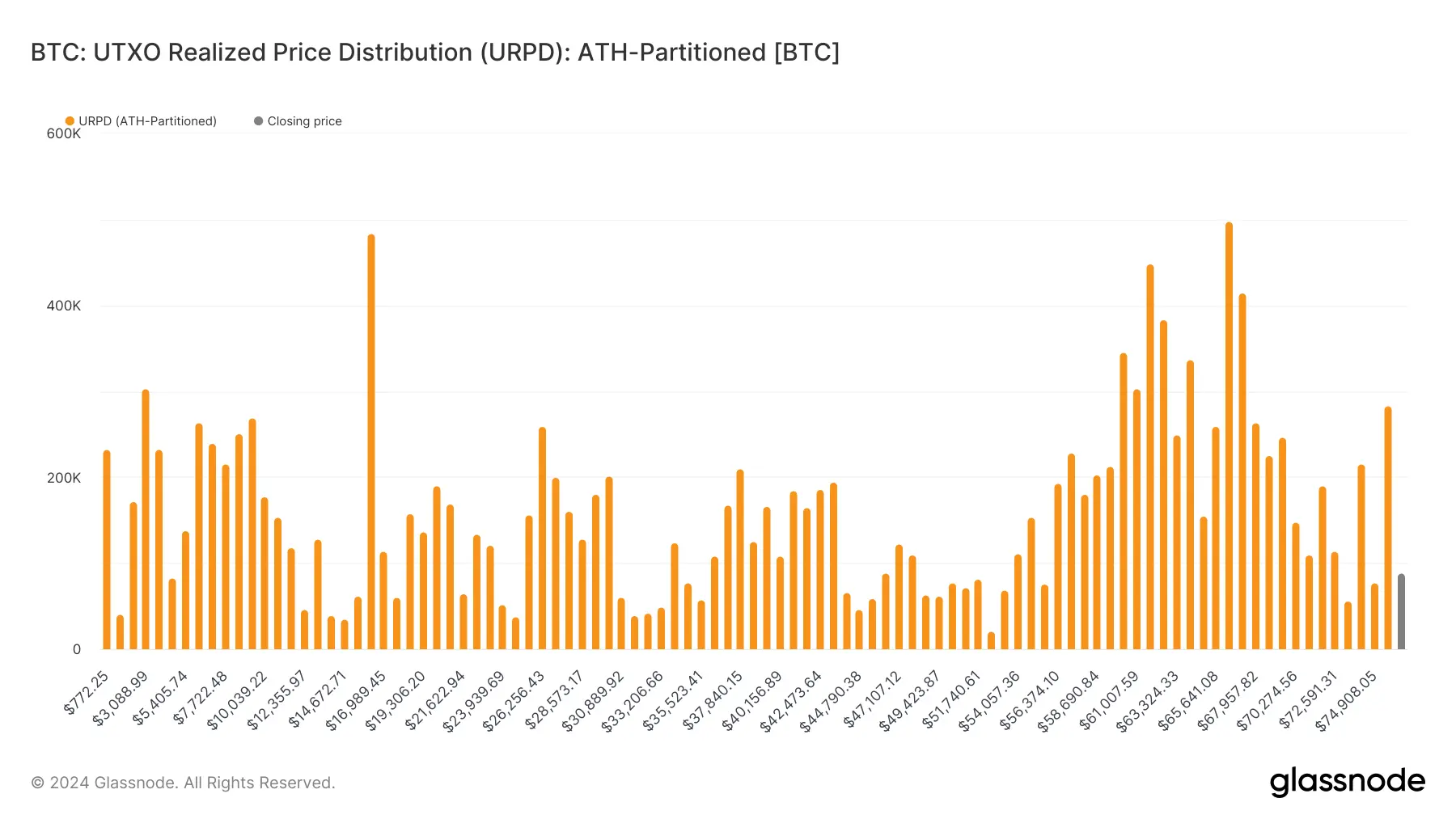 glassnode-studio_btc-utxo-realized-price-distribution-urpd-ath-partitioned-btc (22)