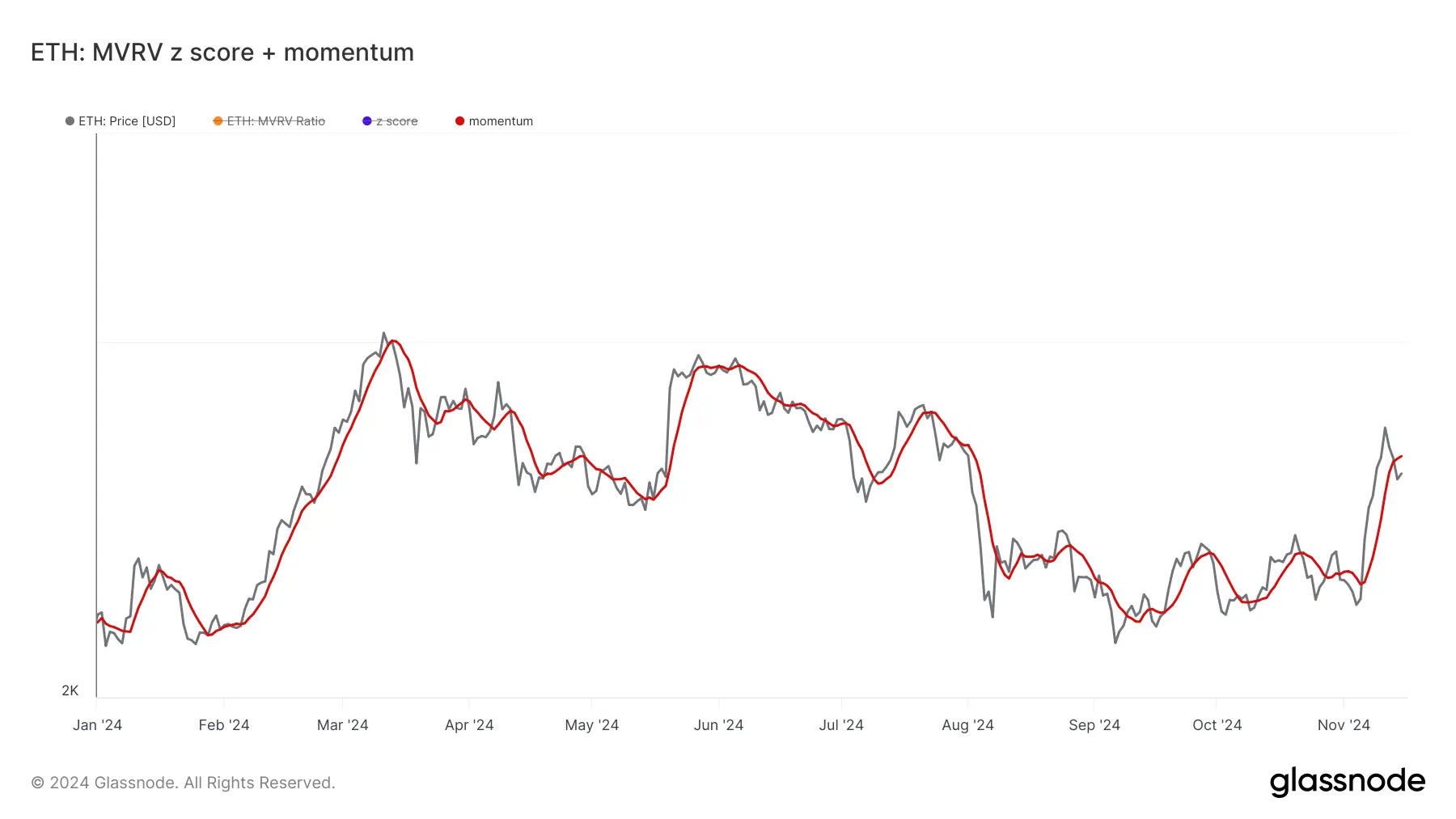 glassnode-studio_eth-mvrv-z-score-momentum (3)