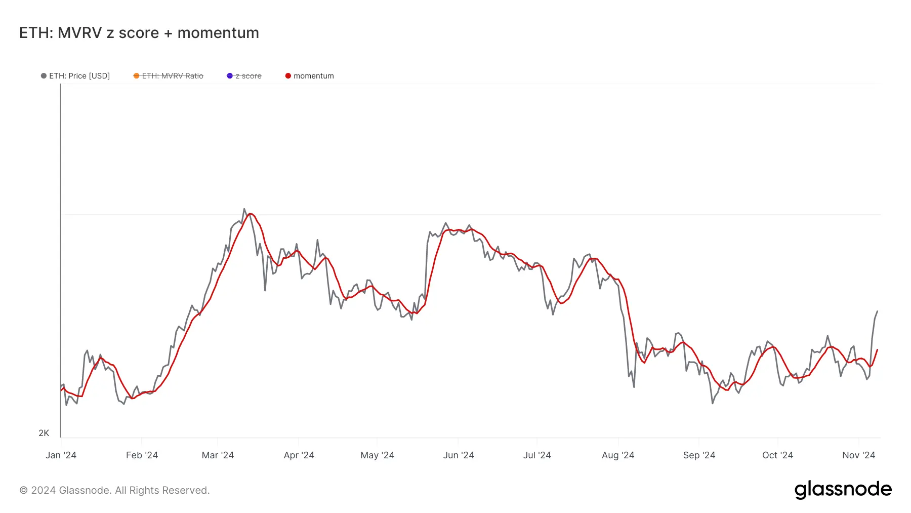 glassnode-studio_eth-mvrv-z-score-momentum (5)