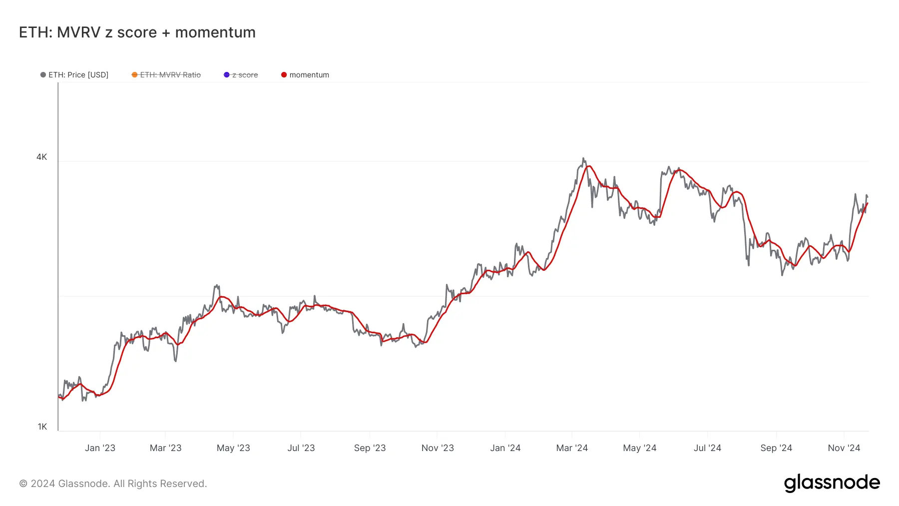 glassnode-studio_eth-mvrv-z-score-momentum