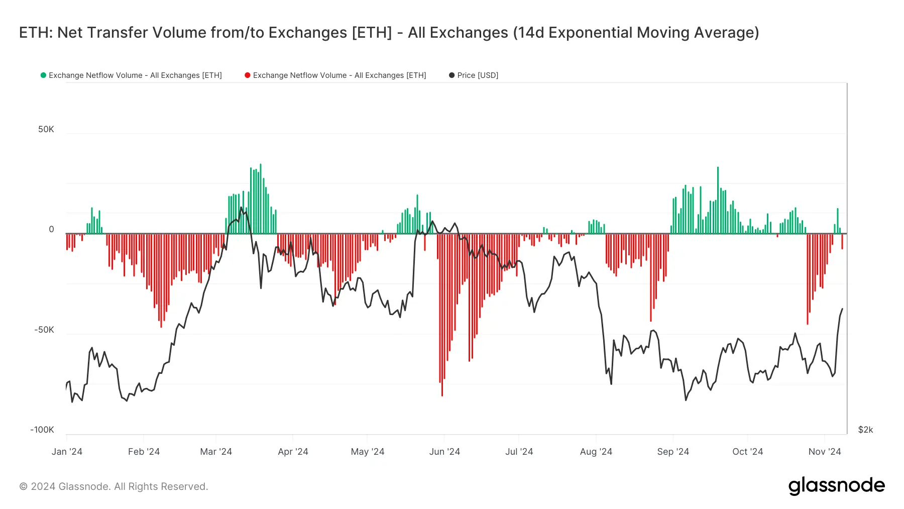 glassnode-studio_eth-net-transfer-volume-from-to-exchanges-eth-all-exchanges-14d-exponential-moving-average