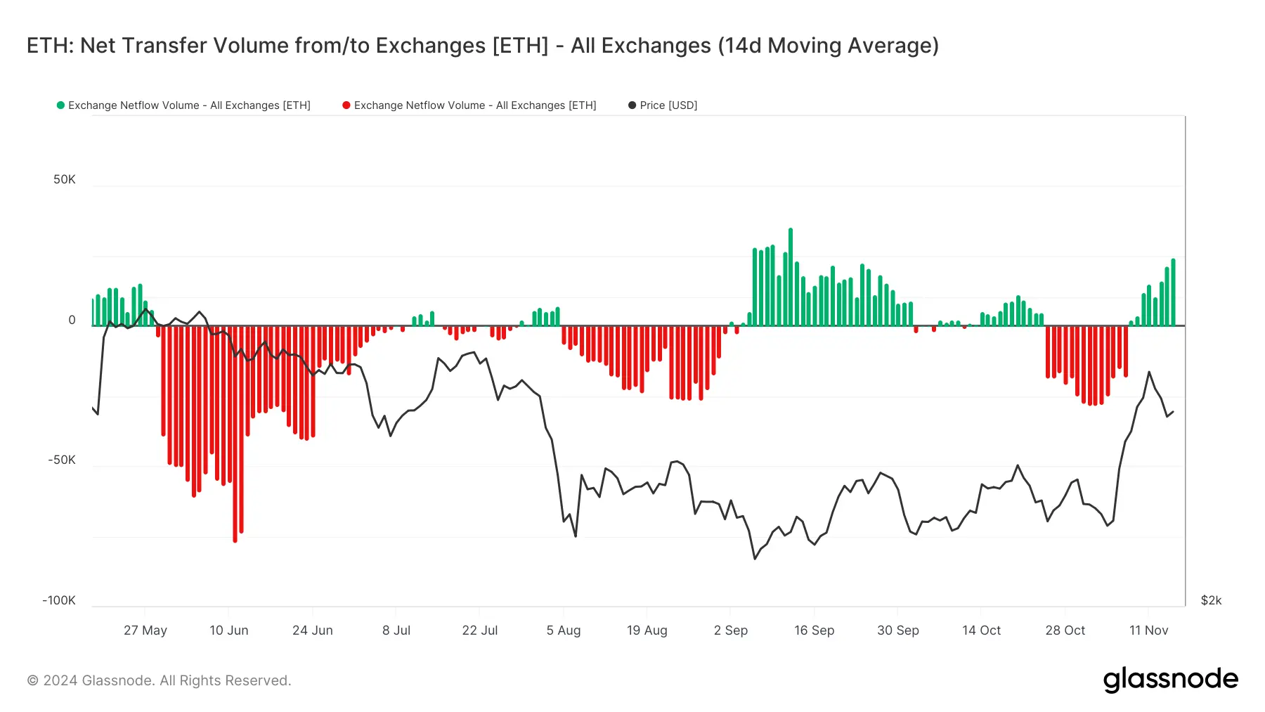 glassnode-studio_eth-net-transfer-volume-from-to-exchanges-eth-all-exchanges-14d-moving-average