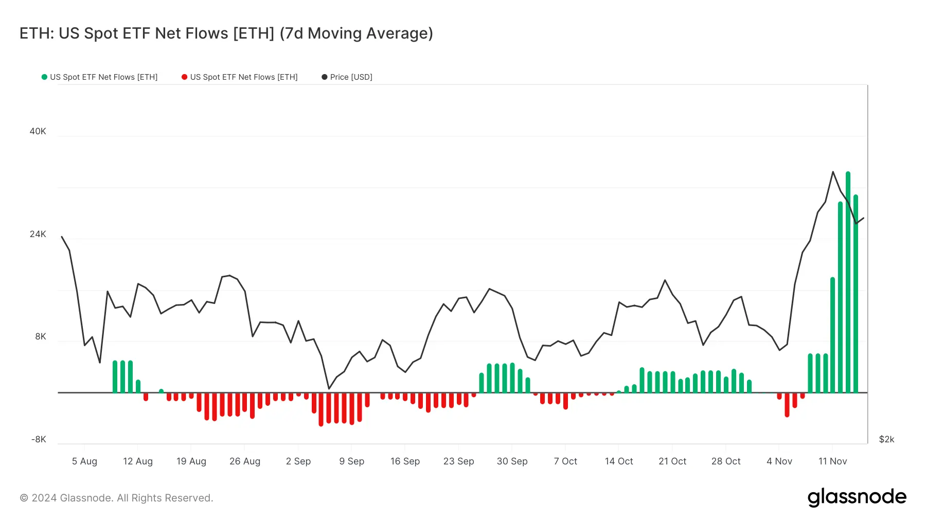 glassnode-studio_eth-us-spot-etf-net-flows-eth-7d-moving-average (1)