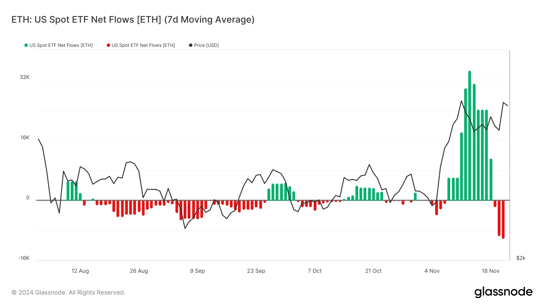 glassnode-studio_eth-us-spot-etf-net-flows-eth-7d-moving-average