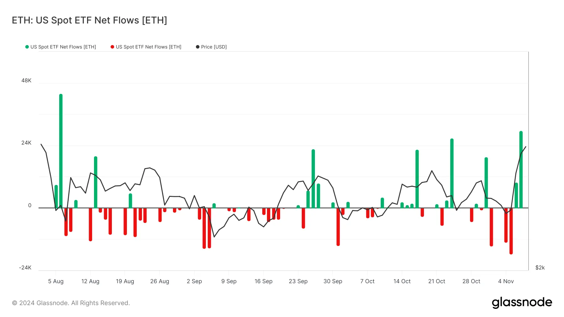 glassnode-studio_eth-us-spot-etf-net-flows-eth