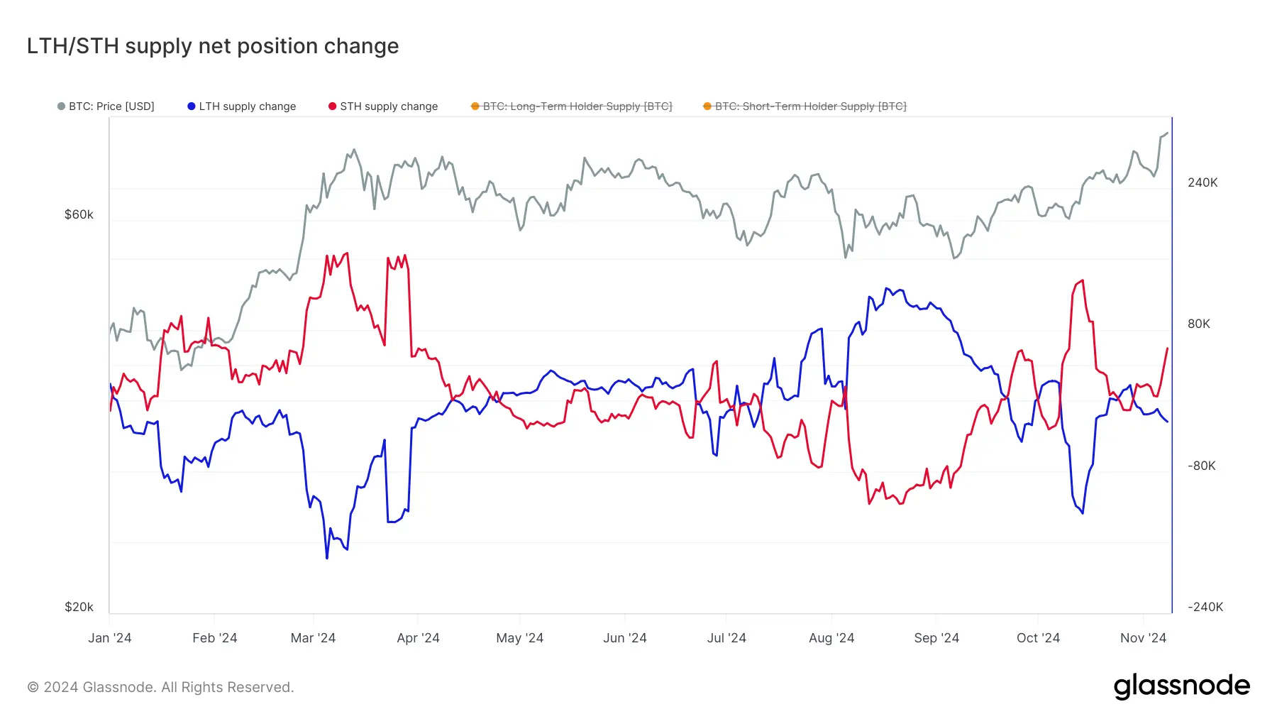 glassnode-studio_lth-sth-supply-net-position-change (15)